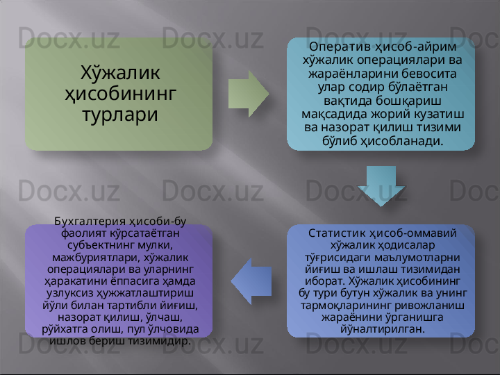 Хў жалик 
ҳ исоби нинг 
турлари Оператив ҳ исоб- айрим 
хўжалик операциялари ва 
жараёнларини бевосита 
улар содир бўлаётган 
вақтида бошқариш 
мақсадида жорий кузатиш 
ва назорат қилиш тизими 
бўлиб ҳисобланади.
Стати сти к  ҳ и соб- оммавий 
хўжалик ҳодисалар 
тўғрисидаги маълумотларни 
йиғиш ва ишлаш тизимидан 
иборат.   Хўжалик ҳисобининг 
бу тури бутун хўжалик ва унинг 
тармоқларининг ривожланиш 
жараёнини ўрганишга 
йўналтирилган.Бу х галтери я ҳ и соби - бу 
фаолият кўрсатаётган 
субъектнинг мулки, 
мажбуриятлари, хўжалик 
операциялари ва уларнинг 
ҳаракатини ёппасига ҳамда 
узлуксиз ҳужжатлаштириш 
йўли билан тартибли йиғиш, 
назорат қилиш, ўлчаш, 
рўйхатга олиш, пул ўлчовида 
ишлов бериш тизимидир.