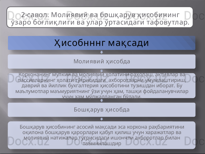 Ҳ и соб н ннг м ақ сади
Моли яви й  ҳ и собда
Корхонанинг мулкий ва молиявий ҳолатини баҳолаш, активлар ва 
пассивларнинг ҳолати тўғрисидаги  ахборотларни умумлаштириш, 
даврий ва йиллик бухгалтерия ҳисоботини тузишдан иборат. Бу 
маълумотлар маъмуриятнинг ўзи учун ҳам, ташқи фойдаланувчилар 
учун ҳам мўлжалланган бўлади.
Бош қ ару в ҳ и собда
Бошқарув ҳисобининг асосий мақсади эса корхона раҳбариятини 
оқилона бошқарув қарорлари қабул қилиш учун харажатлар ва 
молиявий натижалар тўғрисидаги ишончли ахборотлар билан 
таъминлашдир2-савол. Моли яви й  ва бош қ ару в ҳ и соби нинг 
ў заро боғ ли қ ли ги  ва улар ў ртаси даги  таф ову тлар.                  