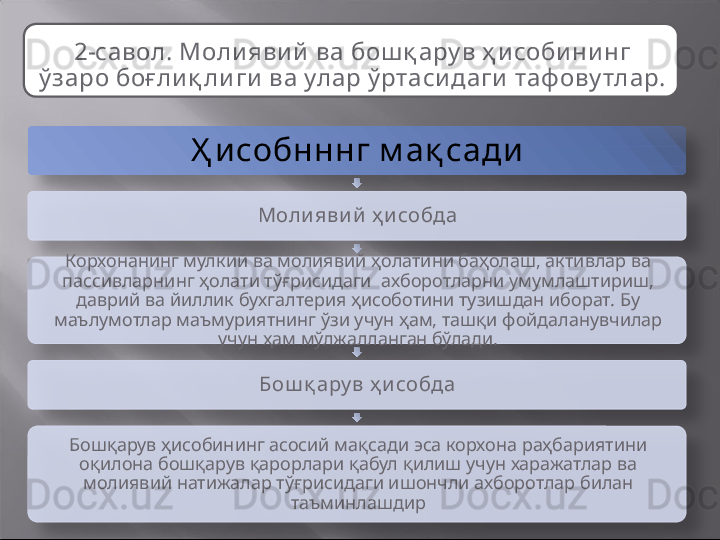 Ҳ и соб н ннг м ақ сади
Моли яви й  ҳ и собда
Корхонанинг мулкий ва молиявий ҳолатини баҳолаш, активлар ва 
пассивларнинг ҳолати тўғрисидаги  ахборотларни умумлаштириш, 
даврий ва йиллик бухгалтерия ҳисоботини тузишдан иборат. Бу 
маълумотлар маъмуриятнинг ўзи учун ҳам, ташқи фойдаланувчилар 
учун ҳам мўлжалланган бўлади.
Бош қ ару в ҳ и собда
Бошқарув ҳисобининг асосий мақсади эса корхона раҳбариятини 
оқилона бошқарув қарорлари қабул қилиш учун харажатлар ва 
молиявий натижалар тўғрисидаги ишончли ахборотлар билан 
таъминлашдир2-савол. Моли яви й  ва бош қ ару в ҳ и соби нинг 
ў заро боғ ли қ ли ги  ва улар ў ртаси даги  таф ову тлар.