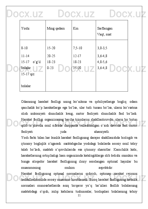 Yoshi Ming qadam Km Sarflangan  
Vaqt, soat
8-10
11-14
15-17   o’g’il  
bolalar
15-17 qiz
bolalar 15-20
20-25
18-23  
0-23 7,5-10
12-17
18-23  
15-20 3,0-3,5
3,6-4,8
4,8-5,6  
3,6-4,8
Odamning   harakat   faolligi   uning   ko’nikma   va   qobiliyatlariga   bogliq:   odam
qanchalik   ko’p   harakatlarga   ega   bo’lsa,   ular   turli   tuman   bo’lsa,   ularni   ko’rsatma
olish   imkoniyati   shunchalik   keng,   motor   faoliyati   shunchalik   faol   bo’ladi.
Harakat faolligi organizmning barcha tizimlarini shakllantiruvchi, ularni bir butun
qilib   to’plovchi   omil   sifatida   chiqqanda   tezlashtirilgan   o’sish   davrida   faol   motor
faoliyati   juda   ahamiyatli.  
Yosh farki bilan har kunlik harakat  faolligining darajas shakllanishda biologik va
ijtimoiy   bogliqlik   o’zgaradi:   maktabgacha   yoshdagi   bolalarda   asosiy   omil   tabiy
talab   bo’ladi,   maktab   o’quvchilarida   esa   ijtimoiy   sharoitlar.   Kamchilik   kabi,
harakatlarning ortiqchaligi ham organizmda katalogiklarga olib kelishi mumkin va
bunga   aloqador   harakat   faolligining   ilmiy   asoslangan   optimal   hajmlar   bu
muammoning   muhim   aspektidir.  
Harakat   faolligining   optimal   normalarini   qidirish,   optimap   xarakat   rejimini
tashkillashtirishda asosiy muammo hisoblanadi. Biroq harakat faolligining kattalik
normalari   munosabatlarida   aniq   birqaror   yo’q:   ba’zilari   faollik   bolalarning
maktabdagi   o’qish,   xulqi   kabilarni   tushunsalar,   boshqalari   bolalarning   tabiiy
11 