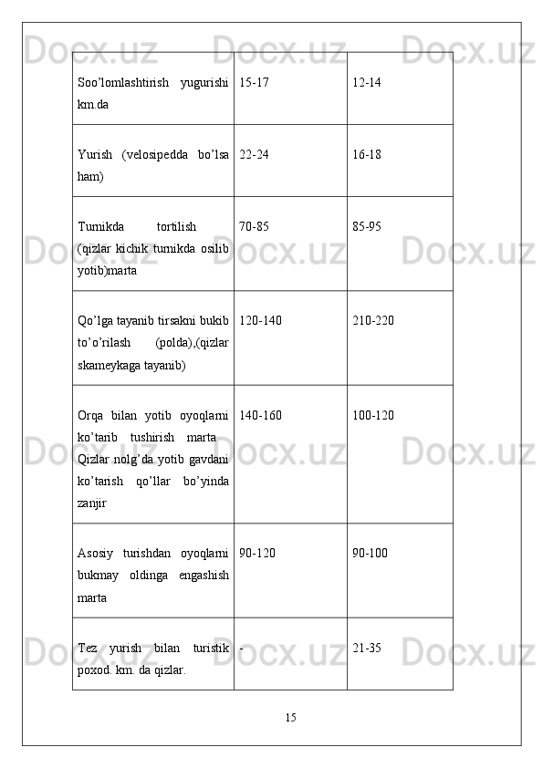 Soo’lomlashtirish   yugurishi
km.da 15-17 12-14
Yurish   (velosipedda   bo’lsa
ham) 22-24 16-18
Turnikda   tortilish  
(qizlar   kichik   turnikda   osilib
yotib)marta 70-85 85-95
Qo’lga tayanib tirsakni bukib
to’o’rilash   (polda),(qizlar
skameykaga tayanib) 120-140 210-220
Orqa   bilan   yotib   oyoqlarni
ko’tarib   tushirish   marta  
Qizlar   nolg’da   yotib   gavdani
ko’tarish   qo’llar   bo’yinda
zanjir 140-160 100-120
Asosiy   turishdan   oyoqlarni
bukmay   oldinga   engashish
marta 90-120 90-100
Tez   yurish   bilan   turistik
poxod. km. da qizlar. - 21-35
15 