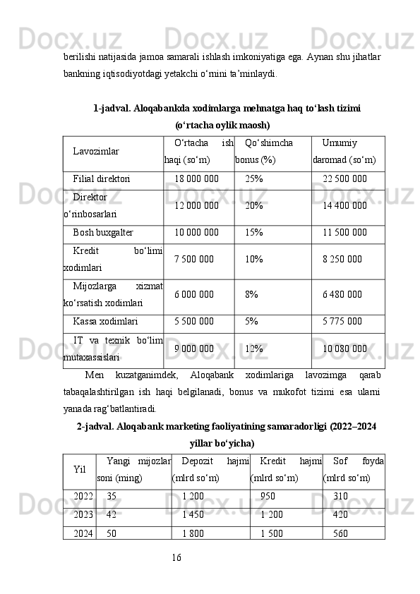 16berilishi natijasida jamoa samarali ishlash imkoniyatiga ega. Aynan shu jihatlar
bankning iqtisodiyotdagi yetakchi o‘rnini ta’minlaydi.
1-jadval. Aloqabankda xodimlarga mehnatga haq to‘lash tizimi
(o‘rtacha oylik maosh)
Lavozimlar O‘rtacha   ish
haqi (so‘m) Qo‘shimcha
bonus (%) Umumiy
daromad (so‘m)
Filial direktori 18 000 000 25% 22 500 000
Direktor
o‘rinbosarlari 12 000 000 20% 14 400 000
Bosh buxgalter 10 000 000 15% 11 500 000
Kredit   bo‘limi
xodimlari 7 500 000 10% 8 250 000
Mijozlarga   xizmat
ko‘rsatish xodimlari 6 000 000 8% 6 480 000
Kassa xodimlari 5 500 000 5% 5 775 000
IT   va   texnik   bo‘lim
mutaxassislari 9 000 000 12% 10 080 000
  Men   kuzatganimdek,   Aloqabank   xodimlariga   lavozimga   qarab
tabaqalashtirilgan   ish   haqi   belgilanadi,   bonus   va   mukofot   tizimi   esa   ularni
yanada rag‘batlantiradi.
2-jadval. Aloqabank marketing faoliyatining samaradorligi (2022–2024
yillar bo‘yicha)
Yil Yangi   mijozlar
soni (ming) Depozit   hajmi
(mlrd so‘m) Kredit   hajmi
(mlrd so‘m) Sof   foyda
(mlrd so‘m)
2022 35 1 200 950 310
2023 42 1 450 1 200 420
2024 50 1 800 1 500 560 