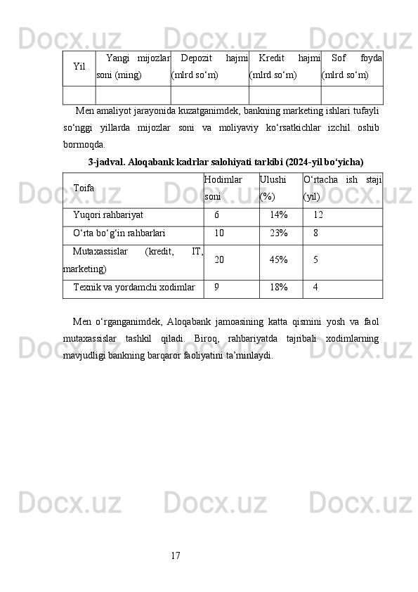 17Yil Yangi   mijozlar
soni (ming) Depozit   hajmi
(mlrd so‘m) Kredit   hajmi
(mlrd so‘m) Sof   foyda
(mlrd so‘m)
 Men amaliyot jarayonida kuzatganimdek, bankning marketing ishlari tufayli
so‘nggi   yillarda   mijozlar   soni   va   moliyaviy   ko‘rsatkichlar   izchil   oshib
bormoqda.
3-jadval. Aloqabank kadrlar salohiyati tarkibi (2024-yil bo‘yicha)
Toifa Hodimlar
soni Ulushi
(%) O‘rtacha   ish   staji
(yil)
Yuqori rahbariyat 6 14% 12
O‘rta bo‘g‘in rahbarlari 10 23% 8
Mutaxassislar   (kredit,   IT,
marketing) 20 45% 5
Texnik va yordamchi xodimlar 9 18% 4
Men   o‘rganganimdek,   Aloqabank   jamoasining   katta   qismini   yosh   va   faol
mutaxassislar   tashkil   qiladi.   Biroq,   rahbariyatda   tajribali   xodimlarning
mavjudligi bankning barqaror faoliyatini ta’minlaydi. 