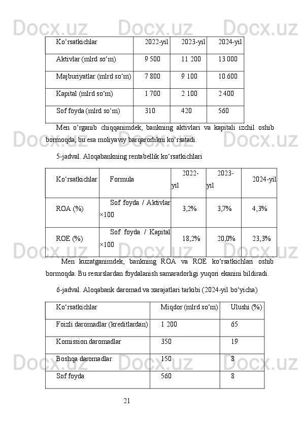 21Ko‘rsatkichlar 2022-yil 2023-yil 2024-yil
Aktivlar (mlrd so‘m) 9 500 11 200 13 000
Majburiyatlar (mlrd so‘m) 7 800 9 100 10 600
Kapital (mlrd so‘m) 1 700 2 100 2 400
Sof foyda (mlrd so‘m) 310 420 560
Men   o‘rganib   chiqqanimdek,   bankning   aktivlari   va   kapitali   izchil   oshib
bormoqda, bu esa moliyaviy barqarorlikni ko‘rsatadi.
5 -jadval. Aloqabankning rentabellik ko‘rsatkichlari
Ko‘rsatkichlar Formula 2022-
yil 2023-
yil 2024-yil
ROA (%) Sof   foyda   /   Aktivlar
×100 3,2% 3,7% 4,3%
ROE (%) Sof   foyda   /   Kapital
×100 18,2% 20,0% 23,3%
  Men   kuzatganimdek,   bankning   ROA   va   ROE   ko‘rsatkichlari   oshib
bormoqda. Bu resurslardan foydalanish samaradorligi yuqori ekanini bildiradi.
6 -jadval. Aloqabank daromad va xarajatlari tarkibi (2024-yil bo‘yicha)
Ko‘rsatkichlar Miqdor (mlrd so‘m) Ulushi (%)
Foizli daromadlar (kreditlardan) 1 200 65
Komission daromadlar 350 19
Boshqa daromadlar 150 8
Sof foyda 560 8 