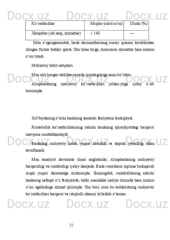 22Ko‘rsatkichlar Miqdor (mlrd so‘m) Ulushi (%)
Xarajatlar (ish haqi, xizmatlar) 1 140 —
  Men   o‘rganganimdek,   bank   daromadlarining   asosiy   qismini   kreditlardan
olingan foizlar tashkil qiladi. Shu bilan birga, komission xizmatlar ham muhim
o‘rin tutadi.
Moliyaviy tahlil natijalari
Men olib borgan tahlillar asosida quyidagilarga amin bo‘ldim:
Aloqabankning   moliyaviy   ko‘rsatkichlari   yildan-yilga   ijobiy   o‘sib
bormoqda.
Sof foydaning o‘sishi bankning samarali faoliyatini tasdiqlaydi.
Rentabellik   ko‘rsatkichlarining   oshishi   bankning   iqtisodiyotdagi   barqaror
mavqeini mustahkamlaydi.
Bankning   moliyaviy   holati   yuqori   likvidlik   va   kapital   yetarliligi   bilan
tavsiflanadi.
Men   amaliyot   davomida   shuni   angladimki,   Aloqabankning   moliyaviy
barqarorligi va rentabelligi ijobiy darajada. Bank resurslarni oqilona boshqarish
orqali   yuqori   daromadga   erishmoqda.   Shuningdek,   rentabellikning   oshishi
bankning nafaqat  o‘z faoliyatida, balki  mamlakat  moliya tizimida ham  muhim
o‘rin   egallashiga   xizmat   qilmoqda.   Shu   bois,   men   bu   tashkilotning   moliyaviy
ko‘rsatkichlari barqaror va istiqbolli ekanini ta’kidlab o‘taman. 