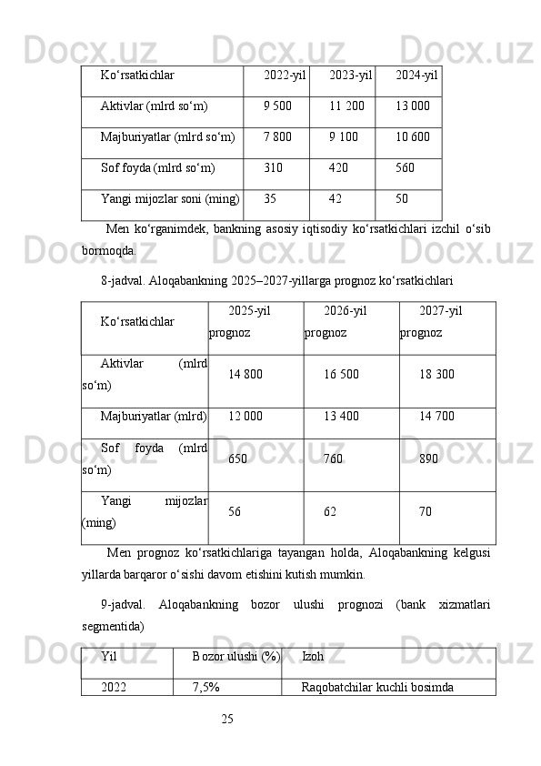 25Ko‘rsatkichlar 2022-yil 2023-yil 2024-yil
Aktivlar (mlrd so‘m) 9 500 11 200 13 000
Majburiyatlar (mlrd so‘m) 7 800 9 100 10 600
Sof foyda (mlrd so‘m) 310 420 560
Yangi mijozlar soni (ming) 35 42 50
  Men   ko‘rganimdek,   bankning   asosiy   iqtisodiy   ko‘rsatkichlari   izchil   o‘sib
bormoqda.
8 -jadval. Aloqabankning 2025–2027-yillarga prognoz ko‘rsatkichlari
Ko‘rsatkichlar 2025-yil
prognoz 2026-yil
prognoz 2027-yil
prognoz
Aktivlar   (mlrd
so‘m) 14 800 16 500 18 300
Majburiyatlar (mlrd) 12 000 13 400 14 700
Sof   foyda   (mlrd
so‘m) 650 760 890
Yangi   mijozlar
(ming) 56 62 70
  Men   prognoz   ko‘rsatkichlariga   tayangan   holda,   Aloqabankning   kelgusi
yillarda barqaror o‘sishi davom etishini kutish mumkin.
9 -jadval.   Aloqabankning   bozor   ulushi   prognozi   (bank   xizmatlari
segmentida)
Yil Bozor ulushi (%) Izoh
2022 7,5% Raqobatchilar kuchli bosimda 