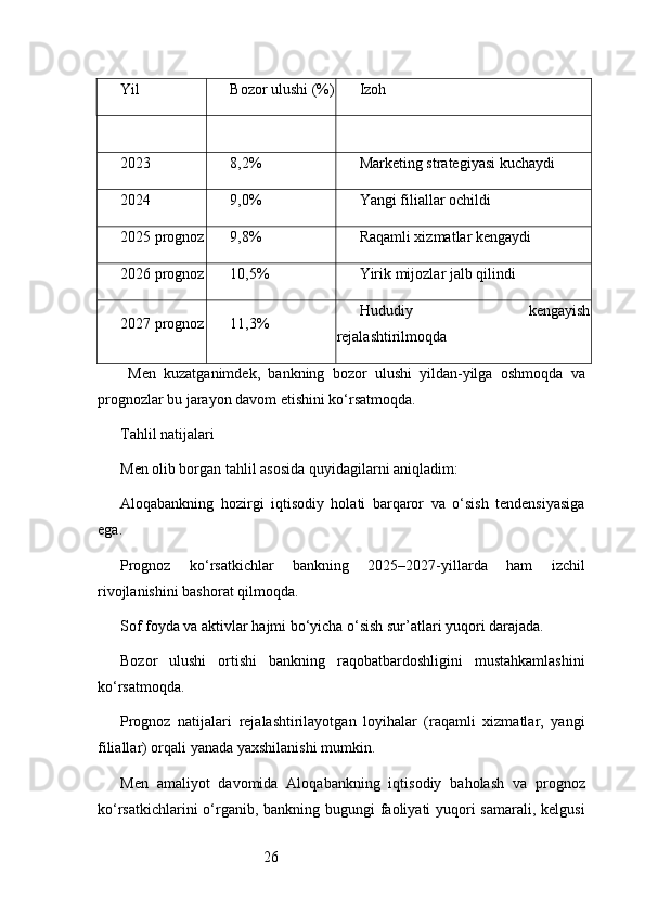 26Yil Bozor ulushi (%) Izoh
2023 8,2% Marketing strategiyasi kuchaydi
2024 9,0% Yangi filiallar ochildi
2025 prognoz 9,8% Raqamli xizmatlar kengaydi
2026 prognoz 10,5% Yirik mijozlar jalb qilindi
2027 prognoz 11,3% Hududiy   kengayish
rejalashtirilmoqda
  Men   kuzatganimdek,   bankning   bozor   ulushi   yildan-yilga   oshmoqda   va
prognozlar bu jarayon davom etishini ko‘rsatmoqda.
Tahlil natijalari
Men olib borgan tahlil asosida quyidagilarni aniqladim:
Aloqabankning   hozirgi   iqtisodiy   holati   barqaror   va   o‘sish   tendensiyasiga
ega.
Prognoz   ko‘rsatkichlar   bankning   2025–2027-yillarda   ham   izchil
rivojlanishini bashorat qilmoqda.
Sof foyda va aktivlar hajmi bo‘yicha o‘sish sur’atlari yuqori darajada.
Bozor   ulushi   ortishi   bankning   raqobatbardoshligini   mustahkamlashini
ko‘rsatmoqda.
Prognoz   natijalari   rejalashtirilayotgan   loyihalar   (raqamli   xizmatlar,   yangi
filiallar) orqali yanada yaxshilanishi mumkin.
Men   amaliyot   davomida   Aloqabankning   iqtisodiy   baholash   va   prognoz
ko‘rsatkichlarini  o‘rganib, bankning bugungi faoliyati yuqori samarali, kelgusi 