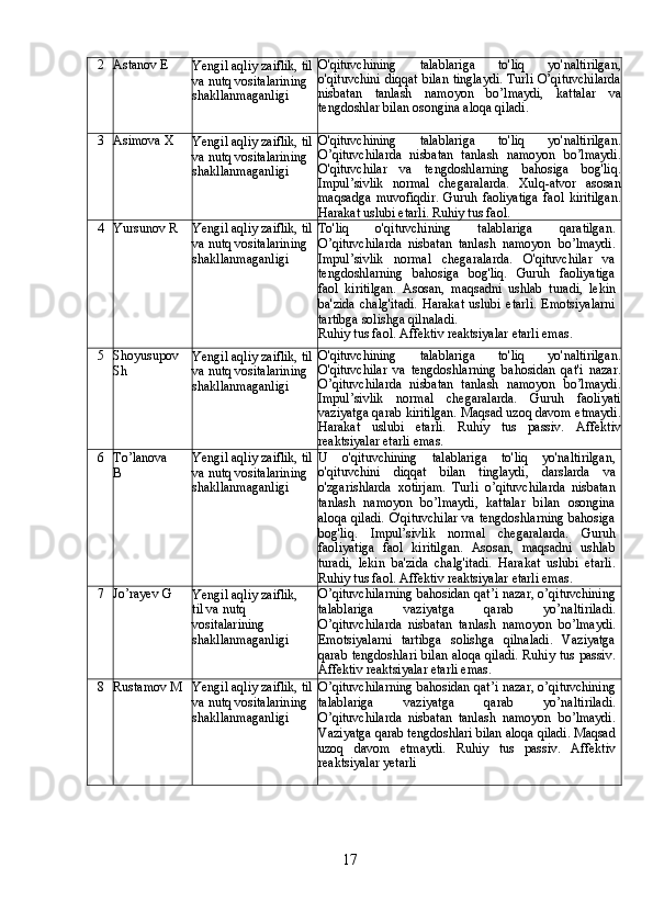 172 Astanov E
Yengil aqliy zaiflik, til 
va nutq vositalarining 
shakllanmaganligi O'qituvchining   talablariga   to'liq   yo'naltirilgan,
o'qituvchini diqqat bilan tinglaydi. Turli O’qituvchilarda
nisbatan   tanlash   namoyon   bo’lmaydi,   kattalar   va
tengdoshlar bilan osongina aloqa qiladi.
3 Asimova X
Yengil aqliy zaiflik, til 
va nutq vositalarining 
shakllanmaganligi O'qituvchining   talablariga   to'liq   yo'naltirilgan.
O’qituvchilarda   nisbatan   tanlash   namoyon   bo’lmaydi.
O'qituvchilar   va   tengdoshlarning   bahosiga   bog'liq.
Impul’sivlik   normal   chegaralarda.   Xulq-atvor   asosan
maqsadga   muvofiqdir.   Guruh   faoliyatiga   faol   kiritilgan.
Harakat uslubi etarli. Ruhiy tus faol.
4
Yursunov R Yengil aqliy zaiflik, til 
va nutq vositalarining 
shakllanmaganligi To'liq   o'qituvchining   talablariga   qaratilgan.
O’qituvchilarda   nisbatan   tanlash   namoyon   bo’lmaydi.
Impul’sivlik   normal   chegaralarda.   O'qituvchilar   va
tengdoshlarning   bahosiga   bog'liq.   Guruh   faoliyatiga
faol   kiritilgan.   Asosan,   maqsadni   ushlab   turadi,   lekin
ba'zida   chalg'itadi.   Harakat   uslubi   etarli.   Emotsiyalarni
tartibga solishga qilnaladi.
Ruhiy tus faol. Affektiv reaktsiyalar etarli emas.
5 Shoyusupov 
Sh Yengil aqliy zaiflik, til 
va nutq vositalarining 
shakllanmaganligi O'qituvchining   talablariga   to'liq   yo'naltirilgan.
O'qituvchilar   va   tengdoshlarning   bahosidan   qat'i   nazar.
O’qituvchilarda   nisbatan   tanlash   namoyon   bo’lmaydi.
Impul’sivlik   normal   chegaralarda.   Guruh   faoliyati
vaziyatga qarab kiritilgan. Maqsad uzoq davom etmaydi.
Harakat   uslubi   etarli.   Ruhiy   tus   passiv.   Affektiv
reaktsiyalar etarli emas.
6
To’lanova 
B Yengil aqliy zaiflik, til 
va nutq vositalarining 
shakllanmaganligi U   o'qituvchining   talablariga   to'liq   yo'naltirilgan,
o'qituvchini   diqqat   bilan   tinglaydi,   darslarda   va
o'zgarishlarda   xotirjam.   Turli   o’qituvchilarda   nisbatan
tanlash   namoyon   bo’lmaydi,   kattalar   bilan   osongina
aloqa qiladi. O'qituvchilar  va tengdoshlarning  bahosiga
bog'liq.   Impul’sivlik   normal   chegaralarda.   Guruh
faoliyatiga   faol   kiritilgan.   Asosan,   maqsadni   ushlab
turadi,   lekin   ba'zida   chalg'itadi.   Harakat   uslubi   etarli.
Ruhiy tus faol. Affektiv reaktsiyalar etarli emas.
7 Jo’rayev G
Yengil aqliy zaiflik, 
til va nutq 
vositalarining 
shakllanmaganligi O’qituvchilarning bahosidan qat’i nazar, o’qituvchining
talablariga   vaziyatga   qarab   yo’naltiriladi.
O’qituvchilarda   nisbatan   tanlash   namoyon   bo’lmaydi.
Emotsiyalarni   tartibga   solishga   qilnaladi.   Vaziyatga
qarab tengdoshlari bilan aloqa qiladi. Ruhiy tus passiv.
Affektiv reaktsiyalar etarli emas.
8 Rustamov M
Yengil aqliy zaiflik, til 
va nutq vositalarining 
shakllanmaganligi O’qituvchilarning bahosidan qat’i nazar, o’qituvchining
talablariga   vaziyatga   qarab   yo’naltiriladi.
O’qituvchilarda   nisbatan   tanlash   namoyon   bo’lmaydi.
Vaziyatga qarab tengdoshlari bilan aloqa qiladi. Maqsad
uzoq   davom   etmaydi.   Ruhiy   tus   passiv.   Affektiv
reaktsiyalar yetarli 