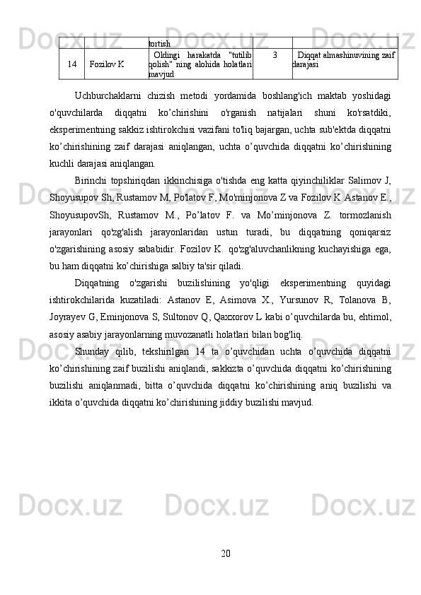 20tortish
14 Fozilov K Oldingi   harakatda   "tutilib
qolish"   ning   alohida   holatlari
mavjud 3 Diqqat almashinuvining zaif
darajasi
Uchburchaklarni   chizish   metodi   yordamida   boshlang'ich   maktab   yoshidagi
o'quvchilarda   diqqatni   ko’chirishini   o'rganish   natijalari   shuni   ko'rsatdiki,
eksperimentning sakkiz ishtirokchisi vazifani to'liq bajargan, uchta sub'ektda diqqatni
ko’chirishining   zaif   darajasi   aniqlangan,   uchta   o’quvchida   diqqatni   ko’chirishining
kuchli darajasi aniqlangan.
Birinchi   topshiriqdan   ikkinchisiga   o'tishda   eng   katta   qiyinchiliklar   Salimov   J,
Shoyusupov Sh, Rustamov M, Po'latov F, Mo'minjonova Z va Fozilov K  Astanov   E .,
ShoyusupovSh ,   Rustamov   M .,   Po’latov   F.   va   Mo’minjonova   Z.   tormozlanish
jarayonlari   qo'zg'alish   jarayonlaridan   ustun   turadi,   bu   diqqatning   qoniqarsiz
o'zgarishining   asosiy   sababidir.   Fozilov   K.   qo'zg'aluvchanlikning   kuchayishiga   ega,
bu ham diqqatni ko’chirishiga salbiy ta'sir qiladi.
Diqqatning   o'zgarishi   buzilishining   yo'qligi   eksperimentning   quyidagi
ishtirokchilarida   kuzatiladi:   Astanov   E,   Asimova   X.,   Yursunov   R,   Tolanova   B,
Joyrayev G, Eminjonova S, Sultonov Q, Qaxxorov L  kabi  o’quvchilarda bu, ehtimol,
asosiy asabiy jarayonlarning muvozanatli holatlari bilan bog'liq.
Shunday   qilib ,   tekshirilgan   14   ta   o ’ quvchidan   uchta   o ’ quvchida   diqqatni
ko ’ chirishining   zaif   buzilishi   aniqlandi ,   sakkizta   o ’ quvchida   diqqatni   ko ’ chirishining
buzilishi   aniqlanmadi ,   bitta   o ’ quvchida   diqqatni   ko ’ chirishining   aniq   buzilishi   va
ikkita   o ’ quvchida   diqqatni   ko ’ chirishining   jiddiy   buzilishi   mavjud . 