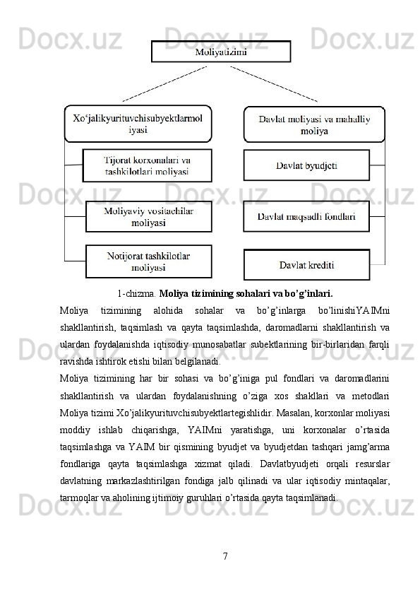 1-chizma.  Moliya tizimining sohalari va bo’g’inlari.
Moliya   tizimining   alohida   sohalar   va   bo’g’inlarga   bo’linishiYAIMni
shakllantirish,   taqsimlash   va   qayta   taqsimlashda,   daromadlarni   shakllantirish   va
ulardan   foydalanishda   iqtisodiy   munosabatlar   subektlarining   bir-birlaridan   farqli
ravishda ishtirok etishi bilan belgilanadi.
Moliya   tizimining   har   bir   sohasi   va   bo’g’iniga   pul   fondlari   va   daromadlarini
shakllantirish   va   ulardan   foydalanishning   o’ziga   xos   shakllari   va   metodlari
Moliya tizimi Xо’jalikyurituvchisubyektlartegishlidir. Masalan, korxonlar moliyasi
moddiy   ishlab   chiqarishga,   YAIMni   yaratishga,   uni   korxonalar   o’rtasida
taqsimlashga   va   YAIM   bir   qismining   byudjet   va   byudjetdan   tashqari   jamg’arma
fondlariga   qayta   taqsimlashga   xizmat   qiladi.   Davlatbyudjeti   orqali   resurslar
davlatning   markazlashtirilgan   fondiga   jalb   qilinadi   va   ular   iqtisodiy   mintaqalar,
tarmoqlar va aholining ijtimoiy guruhlari o’rtasida qayta taqsimlanadi.
7 