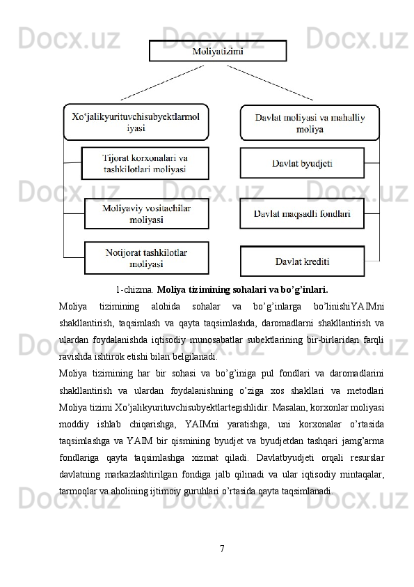 1-chizma.  Moliya tizimining sohalari va bo’g’inlari.
Moliya   tizimining   alohida   sohalar   va   bo’g’inlarga   bo’linishiYAIMni
shakllantirish,   taqsimlash   va   qayta   taqsimlashda,   daromadlarni   shakllantirish   va
ulardan   foydalanishda   iqtisodiy   munosabatlar   subektlarining   bir-birlaridan   farqli
ravishda ishtirok etishi bilan belgilanadi.
Moliya   tizimining   har   bir   sohasi   va   bo’g’iniga   pul   fondlari   va   daromadlarini
shakllantirish   va   ulardan   foydalanishning   o’ziga   xos   shakllari   va   metodlari
Moliya tizimi Xо’jalikyurituvchisubyektlartegishlidir. Masalan, korxonlar moliyasi
moddiy   ishlab   chiqarishga,   YAIMni   yaratishga,   uni   korxonalar   o’rtasida
taqsimlashga   va   YAIM   bir   qismining   byudjet   va   byudjetdan   tashqari   jamg’arma
fondlariga   qayta   taqsimlashga   xizmat   qiladi.   Davlatbyudjeti   orqali   resurslar
davlatning   markazlashtirilgan   fondiga   jalb   qilinadi   va   ular   iqtisodiy   mintaqalar,
tarmoqlar va aholining ijtimoiy guruhlari o’rtasida qayta taqsimlanadi.
7