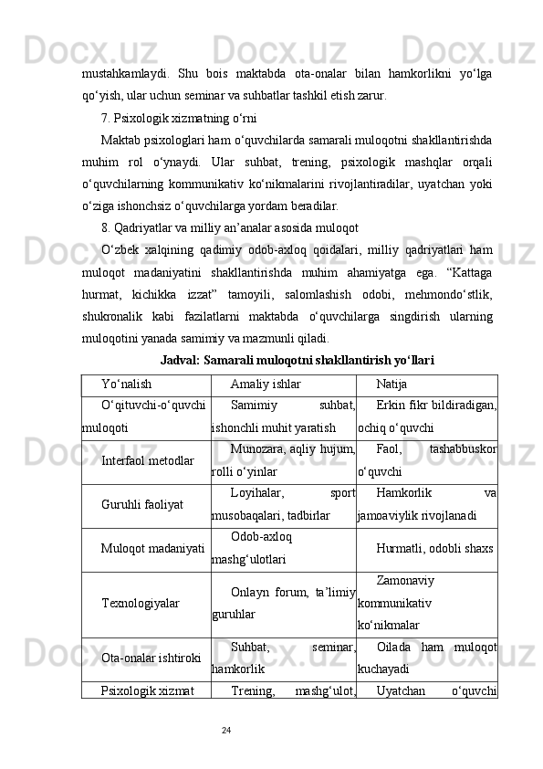24mustahkamlaydi.   Shu   bois   maktabda   ota-onalar   bilan   hamkorlikni   yo‘lga
qo‘yish, ular uchun seminar va suhbatlar tashkil etish zarur.
7. Psixologik xizmatning o‘rni
Maktab psixologlari ham o‘quvchilarda samarali muloqotni shakllantirishda
muhim   rol   o‘ynaydi.   Ular   suhbat,   trening,   psixologik   mashqlar   orqali
o‘quvchilarning   kommunikativ   ko‘nikmalarini   rivojlantiradilar,   uyatchan   yoki
o‘ziga ishonchsiz o‘quvchilarga yordam beradilar.
8. Qadriyatlar va milliy an’analar asosida muloqot
O‘zbek   xalqining   qadimiy   odob-axloq   qoidalari,   milliy   qadriyatlari   ham
muloqot   madaniyatini   shakllantirishda   muhim   ahamiyatga   ega.   “Kattaga
hurmat,   kichikka   izzat”   tamoyili,   salomlashish   odobi,   mehmondo‘stlik,
shukronalik   kabi   fazilatlarni   maktabda   o‘quvchilarga   singdirish   ularning
muloqotini yanada samimiy va mazmunli qiladi.
Jadval: Samarali muloqotni shakllantirish yo‘llari
Yo‘nalish Amaliy ishlar Natija
O‘qituvchi-o‘quvchi
muloqoti Samimiy   suhbat,
ishonchli muhit yaratish Erkin fikr  bildiradigan,
ochiq o‘quvchi
Interfaol metodlar Munozara, aqliy hujum,
rolli o‘yinlar Faol,   tashabbuskor
o‘quvchi
Guruhli faoliyat Loyihalar,   sport
musobaqalari, tadbirlar Hamkorlik   va
jamoaviylik rivojlanadi
Muloqot madaniyati Odob-axloq
mashg‘ulotlari Hurmatli, odobli shaxs
Texnologiyalar Onlayn   forum,   ta’limiy
guruhlar Zamonaviy
kommunikativ
ko‘nikmalar
Ota-onalar ishtiroki Suhbat,   seminar,
hamkorlik Oilada   ham   muloqot
kuchayadi
Psixologik xizmat Trening,   mashg‘ulot, Uyatchan   o‘quvchi