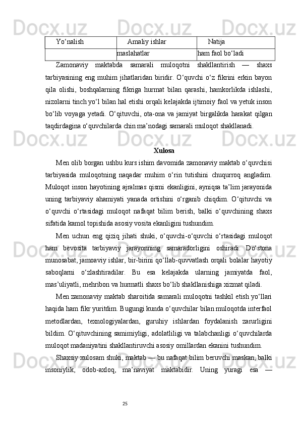 25Yo‘nalish Amaliy ishlar Natija
maslahatlar ham faol bo‘ladi
Zamonaviy   maktabda   samarali   muloqotni   shakllantirish   —   shaxs
tarbiyasining   eng   muhim   jihatlaridan   biridir.   O‘quvchi   o‘z   fikrini   erkin   bayon
qila   olishi,   boshqalarning   fikriga   hurmat   bilan   qarashi,   hamkorlikda   ishlashi,
nizolarni tinch yo‘l bilan hal etishi orqali kelajakda ijtimoiy faol va yetuk inson
bo‘lib voyaga  yetadi. O‘qituvchi, ota-ona va jamiyat  birgalikda harakat  qilgan
taqdirdagina o‘quvchilarda chin ma’nodagi samarali muloqot shakllanadi.
Xulosa
Men olib borgan ushbu kurs ishim davomida zamonaviy maktab o‘quvchisi
tarbiyasida   muloqotning   naqadar   muhim   o‘rin   tutishini   chuqurroq   angladim.
Muloqot inson hayotining ajralmas qismi ekanligini, ayniqsa ta’lim jarayonida
uning   tarbiyaviy   ahamiyati   yanada   ortishini   o‘rganib   chiqdim.   O‘qituvchi   va
o‘quvchi   o‘rtasidagi   muloqot   nafaqat   bilim   berish,   balki   o‘quvchining   shaxs
sifatida kamol topishida asosiy vosita ekanligini tushundim.
Men   uchun   eng   qiziq   jihati   shuki,   o‘quvchi-o‘quvchi   o‘rtasidagi   muloqot
ham   bevosita   tarbiyaviy   jarayonning   samaradorligini   oshiradi.   Do‘stona
munosabat, jamoaviy ishlar, bir-birini qo‘llab-quvvatlash orqali bolalar hayotiy
saboqlarni   o‘zlashtiradilar.   Bu   esa   kelajakda   ularning   jamiyatda   faol,
mas’uliyatli, mehribon va hurmatli shaxs bo‘lib shakllanishiga xizmat qiladi.
Men zamonaviy maktab sharoitida samarali muloqotni tashkil etish yo‘llari
haqida ham fikr yuritdim. Bugungi kunda o‘quvchilar bilan muloqotda interfaol
metodlardan,   texnologiyalardan,   guruhiy   ishlardan   foydalanish   zarurligini
bildim.  O‘qituvchining  samimiyligi,  adolatliligi   va  talabchanligi  o‘quvchilarda
muloqot madaniyatini shakllantiruvchi asosiy omillardan ekanini tushundim.
Shaxsiy xulosam shuki, maktab — bu nafaqat bilim beruvchi maskan, balki
insoniylik,   odob-axloq,   ma’naviyat   maktabidir.   Uning   yuragi   esa   — 