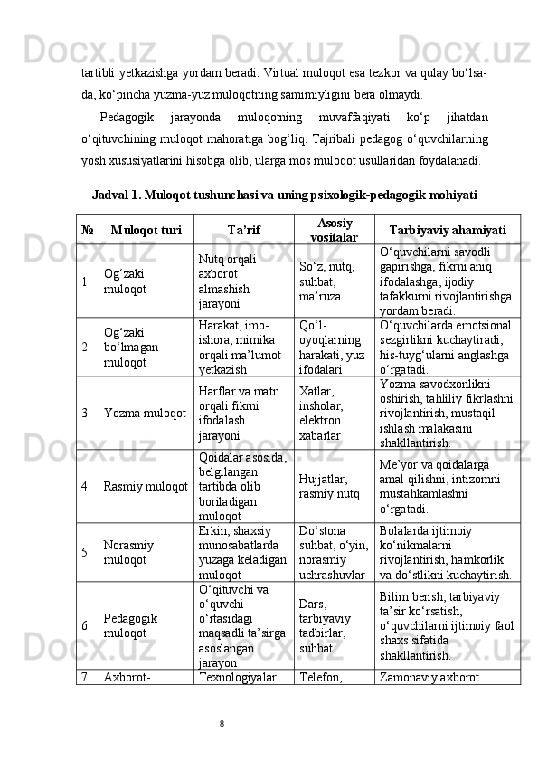 8tartibli yetkazishga yordam beradi. Virtual muloqot esa tezkor va qulay bo‘lsa-
da, ko‘pincha yuzma-yuz muloqotning samimiyligini bera olmaydi.
Pedagogik   jarayonda   muloqotning   muvaffaqiyati   ko‘p   jihatdan
o‘qituvchining muloqot mahoratiga bog‘liq. Tajribali  pedagog o‘quvchilarning
yosh xususiyatlarini hisobga olib, ularga mos muloqot usullaridan foydalanadi. 
Jadval 1. Muloqot tushunchasi va uning psixologik-pedagogik mohiyati
№ Muloqot turi Ta’rif Asosiy
vositalar Tarbiyaviy ahamiyati
1 Og‘zaki 
muloqot Nutq orqali 
axborot 
almashish 
jarayoni So‘z, nutq, 
suhbat, 
ma’ruza O‘quvchilarni savodli 
gapirishga, fikrni aniq 
ifodalashga, ijodiy 
tafakkurni rivojlantirishga 
yordam beradi.
2 Og‘zaki 
bo‘lmagan 
muloqot Harakat, imo-
ishora, mimika 
orqali ma’lumot 
yetkazish Qo‘l-
oyoqlarning 
harakati, yuz 
ifodalari O‘quvchilarda emotsional 
sezgirlikni kuchaytiradi, 
his-tuyg‘ularni anglashga 
o‘rgatadi.
3 Yozma muloqot Harflar va matn 
orqali fikrni 
ifodalash 
jarayoni Xatlar, 
insholar, 
elektron 
xabarlar Yozma savodxonlikni 
oshirish, tahliliy fikrlashni
rivojlantirish, mustaqil 
ishlash malakasini 
shakllantirish.
4 Rasmiy muloqot Qoidalar asosida,
belgilangan 
tartibda olib 
boriladigan 
muloqot Hujjatlar, 
rasmiy nutq Me’yor va qoidalarga 
amal qilishni, intizomni 
mustahkamlashni 
o‘rgatadi.
5 Norasmiy 
muloqot Erkin, shaxsiy 
munosabatlarda 
yuzaga keladigan
muloqot Do‘stona 
suhbat, o‘yin,
norasmiy 
uchrashuvlar Bolalarda ijtimoiy 
ko‘nikmalarni 
rivojlantirish, hamkorlik 
va do‘stlikni kuchaytirish.
6 Pedagogik 
muloqot O‘qituvchi va 
o‘quvchi 
o‘rtasidagi 
maqsadli ta’sirga 
asoslangan 
jarayon Dars, 
tarbiyaviy 
tadbirlar, 
suhbat Bilim berish, tarbiyaviy 
ta’sir ko‘rsatish, 
o‘quvchilarni ijtimoiy faol
shaxs sifatida 
shakllantirish.
7 Axborot- Texnologiyalar  Telefon,  Zamonaviy axborot  