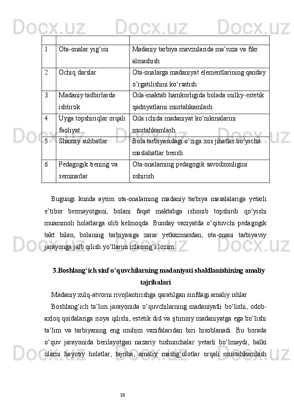 181 Ota-onalar yig‘ini Madaniy tarbiya mavzularida ma’ruza va fikr 
almashish
2 Ochiq darslar Ota-onalarga madaniyat elementlarining qanday
o‘rgatilishini ko‘rsatish
3 Madaniy tadbirlarda 
ishtirok Oila-maktab hamkorligida bolada milliy-estetik 
qadriyatlarni mustahkamlash
4 Uyga topshiriqlar orqali
faoliyat Oila ichida madaniyat ko‘nikmalarini 
mustahkamlash
5 Shaxsiy suhbatlar Bola tarbiyasidagi o‘ziga xos jihatlar bo‘yicha 
maslahatlar berish
6 Pedagogik trening va 
seminarlar Ota-onalarning pedagogik savodxonligini 
oshirish
Bugungi   kunda   ayrim   ota-onalarning   madaniy   tarbiya   masalalariga   yetarli
e’tibor   bermayotgani,   bolani   faqat   maktabga   ishonib   topshirib   qo‘yishi
muammoli   holatlarga   olib   kelmoqda.   Bunday   vaziyatda   o‘qituvchi   pedagogik
takt   bilan,   bolaning   tarbiyasiga   zarar   yetkazmasdan,   ota-onani   tarbiyaviy
jarayonga jalb qilish yo‘llarini izlamog‘i lozim.
3. Boshlang‘ich sinf o‘quvchilarning madaniyati shakllanishining amaliy
tajribalari
Madaniy xulq-atvorni rivojlantirishga qaratilgan sinfdagi amaliy ishlar
Boshlang‘ich   ta’lim   jarayonida   o‘quvchilarning   madaniyatli   bo‘lishi,   odob-
axloq qoidalariga rioya qilishi, estetik did va ijtimoiy madaniyatga ega bo‘lishi
ta’lim   va   tarbiyaning   eng   muhim   vazifalaridan   biri   hisoblanadi.   Bu   borada
o‘quv   jarayonida   berilayotgan   nazariy   tushunchalar   yetarli   bo‘lmaydi,   balki
ularni   hayotiy   holatlar,   tajriba,   amaliy   mashg‘ulotlar   orqali   mustahkamlash 