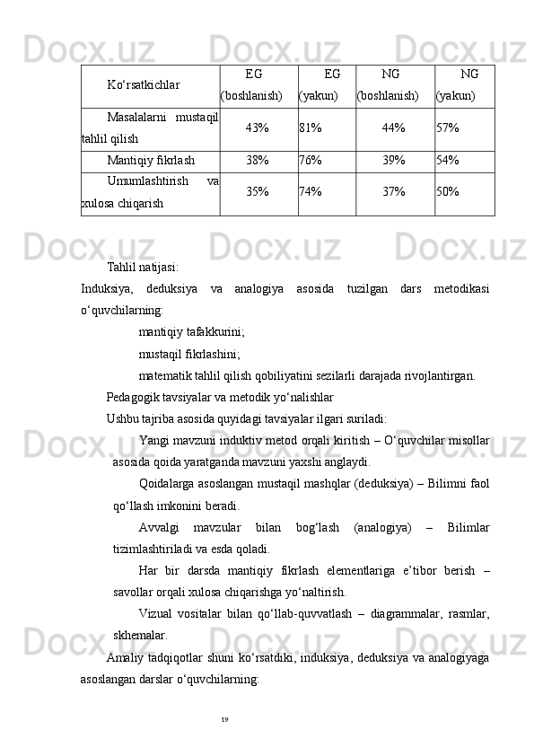 19Ko‘rsatkichlar EG
(boshlanish) EG
(yakun) NG
(boshlanish) NG
(yakun)
Masalalarni   mustaqil
tahlil qilish 43% 81% 44% 57%
Mantiqiy fikrlash 38% 76% 39% 54%
Umumlashtirish   va
xulosa chiqarish 35% 74% 37% 50%
Tahlil natijasi:
Induksiya,   deduksiya   va   analogiya   asosida   tuzilgan   dars   metodikasi
o‘quvchilarning:
mantiqiy tafakkurini;
mustaqil fikrlashini;
matematik tahlil qilish qobiliyatini sezilarli darajada rivojlantirgan.
Pedagogik tavsiyalar va metodik yo‘nalishlar
Ushbu tajriba asosida quyidagi  tavsiyalar  ilgari suriladi:
Yangi mavzuni induktiv metod orqali kiritish   – O‘quvchilar misollar
asosida qoida yaratganda mavzuni yaxshi anglaydi.
Qoidalarga asoslangan mustaqil mashqlar (deduksiya)   – Bilimni faol
qo‘llash imkonini beradi.
Avvalgi   mavzular   bilan   bog‘lash   (analogiya)   –   Bilimlar
tizimlashtiriladi va esda qoladi.
Har   bir   darsda   mantiqiy   fikrlash   elementlariga   e’tibor   berish   –
savollar orqali xulosa chiqarishga yo‘naltirish.
Vizual   vositalar   bilan   qo‘llab-quvvatlash   –   diagrammalar,   rasmlar,
skhemalar.
Amaliy tadqiqotlar  shuni  ko‘rsatdiki,  induksiya,  deduksiya   va analogiyaga
asoslangan darslar o‘quvchilarning: 