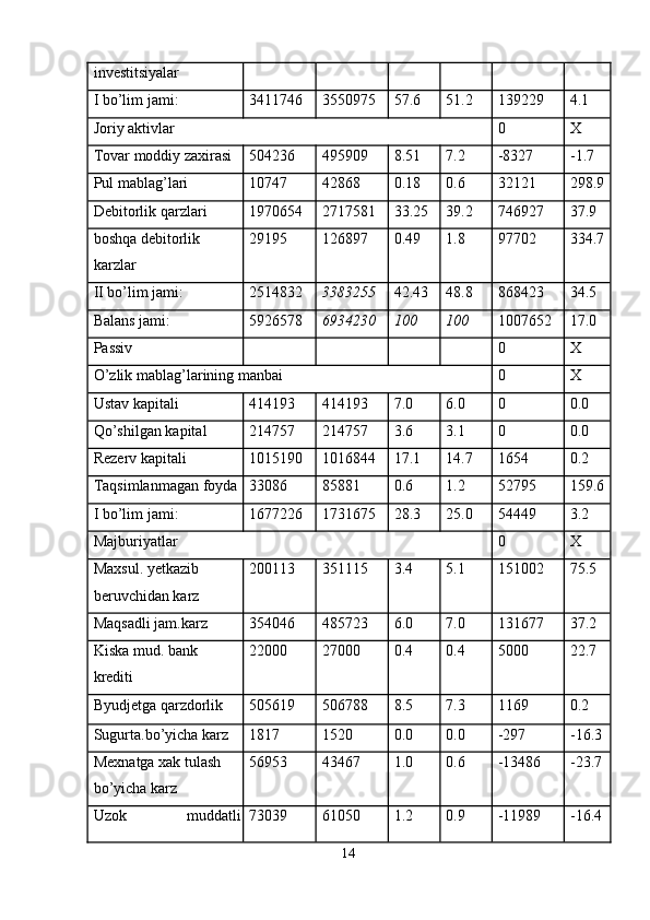 investitsiyalar 
I bo’lim jami:  3411746  3550975  57.6  51.2  139229  4.1 
Joriy aktivlar  0  X 
Tovar moddiy zaxirasi  504236  495909  8.51  7.2  -8327  -1.7 
Pul mablag’lari  10747  42868  0.18  0.6  32121  298.9 
Debitorlik qarzlari  1970654  2717581  33.25  39.2  746927  37.9 
boshqa debitorlik 
karzlar  29195  126897  0.49  1.8  97702  334.7 
II bo’lim jami:  2514832  3383255  42.43  48.8  868423  34.5 
Balans jami:  5926578  6934230  100  100  1007652  17.0 
Passiv          0  X 
O’zlik mablag’larining manbai  0  X 
Ustav kapitali  414193  414193  7.0  6.0  0  0.0 
Qo’shilgan kapital  214757  214757  3.6  3.1  0  0.0 
Rezerv kapitali  1015190  1016844  17.1  14.7  1654  0.2 
Taqsimlanmagan foyda 33086  85881  0.6  1.2  52795  159.6 
I bo’lim jami:  1677226  1731675  28.3  25.0  54449  3.2 
Majburiyatlar  0  X 
Maxsul. yetkazib 
beruvchidan karz  200113  351115  3.4  5.1  151002  75.5 
Maqsadli jam.karz  354046  485723  6.0  7.0  131677  37.2 
Kiska mud.   bank 
krediti  22000  27000  0.4  0.4  5000  22.7 
Byudjetga qarzdorlik  505619  506788  8.5  7.3  1169  0.2 
Sugurta.bo’yicha karz  1817  1520  0.0  0.0  -297  -16.3 
Mexnatga xak tulash 
bo’yicha karz  56953  43467  1.0  0.6  -13486  -23.7 
Uzok   muddatli 73039  61050  1.2  0.9  -11989  -16.4 
14  
  