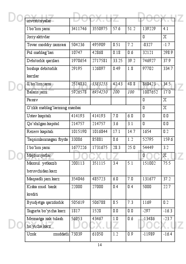 investitsiyalar 
I bo’lim jami:  3411746  3550975  57.6  51.2  139229  4.1 
Joriy aktivlar  0  X 
Tovar moddiy zaxirasi  504236  495909  8.51  7.2  -8327  -1.7 
Pul mablag’lari  10747  42868  0.18  0.6  32121  298.9 
Debitorlik qarzlari  1970654  2717581  33.25  39.2  746927  37.9 
boshqa debitorlik 
karzlar  29195  126897  0.49  1.8  97702  334.7 
II bo’lim jami:  2514832  3383255  42.43  48.8  868423  34.5 
Balans jami:  5926578  6934230  100  100  1007652  17.0 
Passiv          0  X 
O’zlik mablag’larining manbai  0  X 
Ustav kapitali  414193  414193  7.0  6.0  0  0.0 
Qo’shilgan kapital  214757  214757  3.6  3.1  0  0.0 
Rezerv kapitali  1015190  1016844  17.1  14.7  1654  0.2 
Taqsimlanmagan foyda 33086  85881  0.6  1.2  52795  159.6 
I bo’lim jami:  1677226  1731675  28.3  25.0  54449  3.2 
Majburiyatlar  0  X 
Maxsul. yetkazib 
beruvchidan karz  200113  351115  3.4  5.1  151002  75.5 
Maqsadli jam.karz  354046  485723  6.0  7.0  131677  37.2 
Kiska mud.   bank 
krediti  22000  27000  0.4  0.4  5000  22.7 
Byudjetga qarzdorlik  505619  506788  8.5  7.3  1169  0.2 
Sugurta.bo’yicha karz  1817  1520  0.0  0.0  -297  -16.3 
Mexnatga xak tulash 
bo’yicha karz  56953  43467  1.0  0.6  -13486  -23.7 
Uzok   muddatli 73039  61050  1.2  0.9  -11989  -16.4 
14