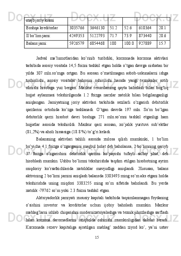 majb.joriy kismi 
Boshqa kreditorlar  3035766  3646130  51.2  52.6  610364  20.1 
II bo’lim jami:  4249353  5122793  71.7  73.9  873440  20.6 
Balans jami:  5926579  6854468  100  100.0  927889  15.7 
 
Jadval   ma’lumotlaridan   ko’rinib   turibdiki,   korxonada   korxona   aktivlari
tarkibida asosiy vositala 14,5 foizni tashkil etgan holda o’tgan davrga nisbatan bir
yilda   307   mln.so’mga   ortgan.   Bu   asosan   o’rnatilmagan   asbob-uskunalarni   ishga
tushirilishi,   asosiy   vositalar   bahosini   oshirilishi   hamda   yangi   texnikalar   sotib
olinishi   hisobiga   yuz   bergan.   Mazkur   resurslarning   qayta   baholash   bilan   bog’liq
hujjat   aylanmasi   tekshirilganda   1.2   foizga   narxlar   xatolik   bilan   belgilanganligi
aniqlangan.   Jamiyatning   joriy   aktivlari   tarkibida   sezilarli   o’zgarish   debitorlik
qarzlarini   ortishida   ko’zga   tashlanadi.   O’tgan   davrda   197   mln.   So’m   bo’lgan
debitorlik   qarzi   hisobot   davri   boshiga   271   mln.so’mni   tashkil   etganligi   ham
hujjatlar   asosida   tekshirildi.   Mazkur   qarz   asosan,   xo’jalik   yurituvi   sub’ektlar
(81,2%) va aholi hissasiga (18.8 %) to’g’ri keladi. 
Balansning   aktivlari   tahlili   asosida   xulosa   qilish   mumkinki,   1   bo’lim
bo’yicha 4.1 foizga o’zgarganini maqbul holat deb baholansa, 2 bo’limning qariyb
37   foizga   o’zgarishini   debitorlik   qarzini   ko’payishi   tufayli   salbiy   jihat,   deb
hisoblash mumkin. Ushbu bo’limni tekshirishda taqdim etilgan hisobotning ayrim
miqdoriy   ko’rsatkichlarida   xatoliklar   mavjudligi   aniqlandi.   Xususan,   balans
aktivining 2 bo’limi jamini aniqlash balansda 3303493 ming so’m aks etgani holda
tekshirishda   uning   miqdori   3383255   ming   so’m   sifatida   baholandi.   Bu   yerda
xatolik -79762 so’m yoki 2.3 foizni tashkil etgan. 
Aktsiyadorlik jamiyati xususiy kapitali tarkibida taqsimlanmagan foydaning
o’sishini   investor   va   kreditorlar   uchun   ijobiy   baholash   mumkin.   Mazkur
mablag’larni ishlab chiqarishni modernizatsiyalashga va texnik jihozlashga sarflash
bilan   korxona   daromadlarini   istiqbolda   oshirishi   mumkinligidan   dalolat   beradi.
Korxonada   rezerv   kapitaliga   ajratilgan   mablag’   xaddan   ziyod   ko’,   ya’ni   ustav
15