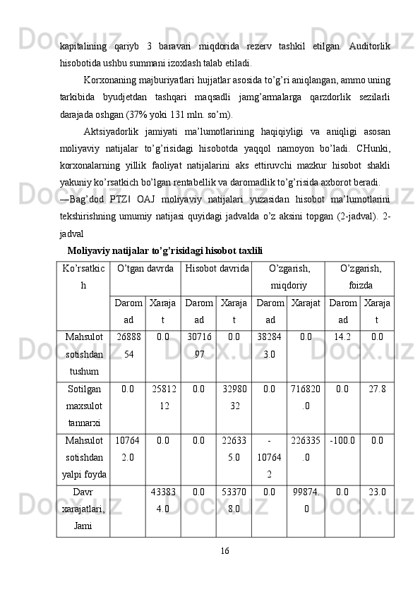 kapitalining   qariyb   3   baravari   miqdorida   rezerv   tashkil   etilgan.   Auditorlik
hisobotida ushbu summani izoxlash talab etiladi. 
Korxonaning majburiyatlari hujjatlar asosida to’g’ri aniqlangan, ammo uning
tarkibida   byudjetdan   tashqari   maqsadli   jamg’armalarga   qarzdorlik   sezilarli
darajada oshgan (37% yoki 131 mln. so’m). 
Aktsiyadorlik   jamiyati   ma’lumotlarining   haqiqiyligi   va   aniqligi   asosan
moliyaviy   natijalar   to’g’risidagi   hisobotda   yaqqol   namoyon   bo’ladi.   CHunki,
korxonalarning   yillik   faoliyat   natijalarini   aks   ettiruvchi   mazkur   hisobot   shakli
yakuniy ko’rsatkich bo’lgan rentabellik va daromadlik to’g’risida axborot beradi. 
―Bag’dod   PTZ   OAJ   moliyaviy   natijalari   yuzasidan   hisobot   ma’lumotlarini‖
tekshirishning   umumiy   natijasi   quyidagi   jadvalda   o’z   aksini   topgan   (2-jadval).   2-
jadval 
    Moliyaviy natijalar to’g’risidagi hisobot taxlili       
Ko’rsatkic
h  O’tgan davrda  Hisobot davrida  O’zgarish,
miqdoriy  O’zgarish,
foizda 
Darom
ad  Xaraja
t  Darom
ad  Xaraja
t  Darom
ad  Xarajat  Darom
ad  Xaraja
t 
Mahsulot
sotishdan
tushum  26888
54  0.0  30716
97  0.0  38284
3.0  0.0  14.2  0.0 
Sotilgan
maxsulot
tannarxi  0.0  25812
12  0.0  32980
32  0.0  716820
.0  0.0  27.8 
Mahsulot
sotishdan
yalpi foyda  10764
2.0  0.0  0.0  22633
5.0  -
10764
2  226335
.0  -100.0  0.0 
Davr 
xarajatlari,
Jami    43383
4.0  0.0  53370
8.0  0.0  99874.
0  0.0  23.0 
16  
  