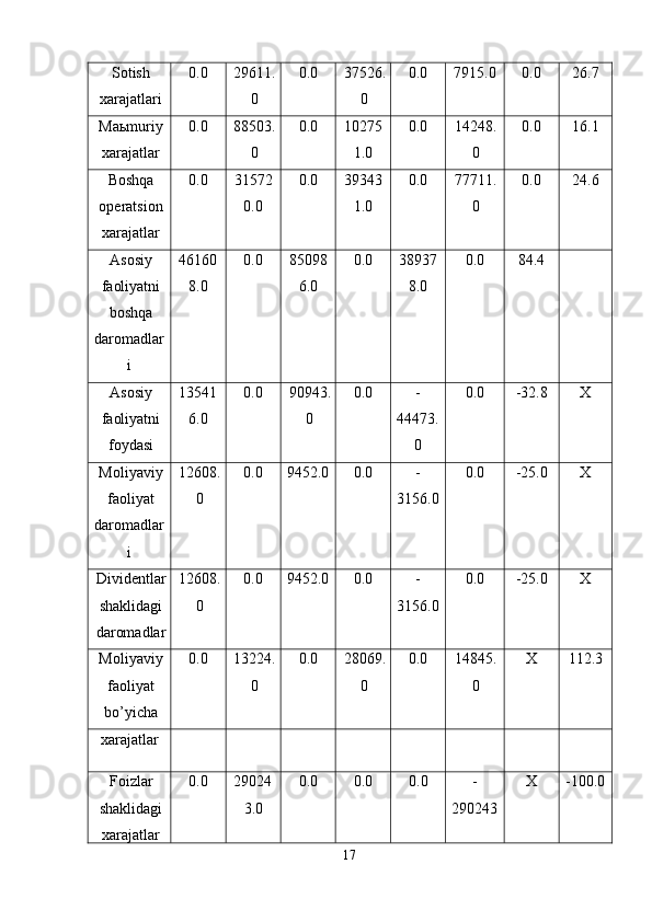 Sotish
xarajatlari  0.0  29611.
0  0.0  37526.
0  0.0  7915.0  0.0  26.7 
Maьmuriy
xarajatlar  0.0  88503.
0  0.0  10275
1.0  0.0  14248.
0  0.0  16.1 
Boshqa
operatsion
xarajatlar  0.0  31572
0.0  0.0  39343
1.0  0.0  77711.
0  0.0  24.6 
Asosiy
faoliyatni
boshqa 
daromadlar
i  46160
8.0  0.0  85098
6.0  0.0  38937
8.0  0.0  84.4   
Asosiy
faoliyatni
foydasi  13541
6.0  0.0  90943.
0  0.0  -
44473.
0  0.0  -32.8  X 
Moliyaviy
faoliyat 
daromadlar
i  12608.
0  0.0  9452.0  0.0  -
3156.0  0.0  -25.0  X 
Dividentlar
shaklidagi
daromadlar  12608.
0  0.0  9452.0  0.0  -
3156.0  0.0  -25.0  X 
Moliyaviy
faoliyat
bo’yicha  0.0  13224.
0  0.0  28069.
0  0.0  14845.
0  X  112.3 
xarajatlar 
Foizlar
shaklidagi
xarajatlar  0.0  29024
3.0  0.0  0.0  0.0  -
290243 X  -100.0 
17