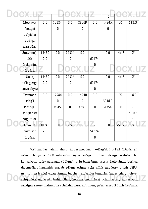 .0 
Molyaviy
faoliyat 
bo’yicha
boshqa 
xarajatlar  0.0  13224.
0  0.0  28069.
0  0.0  14845.
0  X  112.3 
Umumxo’j
alik 
faoliyatini
foydasi  13480
0.0  0.0  72326.
0  0.0  -
62474.
0  0.0  -46.3  X 
Soliq
to’lagunga
qadar foyda  13480
0.0  0.0  72326.
0  0.0  -
62474.
0  0.0  -46.3  X 
Daromad
solig’i  0.0  17986.
0  0.0  14940.
0  0.0  -
3046.0  X  -16.9 
Boshqa 
soliqlar va
yig’imlar  0.0  9345  0  4591  0  -4754  X  -
50.87
21 
Hisobot
davri sof
foydasi  10746
9.0  0.0  52795.
0  0.0  -
54674.
0  0.0  -50.9  X 
 
Ma’lumotlar   tahlili   shuni   ko’rsatmoqdaki,   ―Bag’dod   PTZ   OAJda   yil‖
yakuni   bo’yicha   52.8   mln.so’m   foyda   ko’rgan,   o’tgan   davrga   nisbatan   bu
ko’rsatkich   jiddiy  pasaygan   (50%ga).  SHu   bilan  birga  asosiy   faoliyatning  boshqa
daromadlari   haqiqatda   qariyb   84%ga   ortgan   yoki   yillik   miqdoriy   o’sish   389,4
mln.so’mni tashkil etgan. Ammo barcha manfaatdor tomonlar (investorlar, moliya-
soliq   idoralari,   kredit   tashkilotlari,   korxona   xodimlari)   uchun   asosiy   ko’rsatkich
sanalgan asosiy mahsulotni sotishdan zarar ko’rilgan, ya’ni qariyb 3.1 mlrd.so’mlik
18  
  