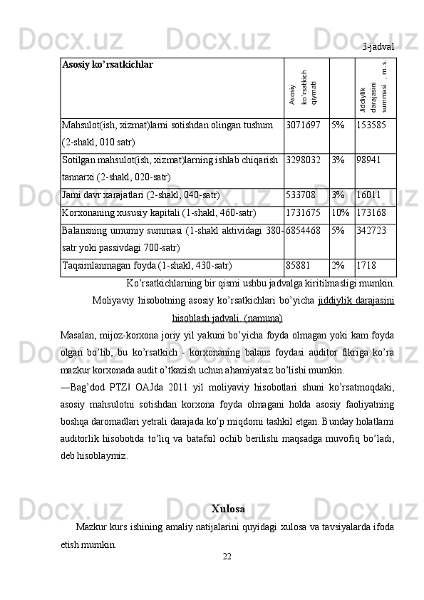 3-jadval
Asosiy ko’rsatkichlar    
Mahsulot(ish, xizmat)larni sotishdan olingan tushum 
(2-shakl, 010 satr)  3071697  5%  153585 
Sotilgan mahsulot(ish, xizmat)larning ishlab chiqarish 
tannarxi (2-shakl, 020-satr)  3298032  3%  98941 
Jami davr xarajatlari (2-shakl, 040-satr)  533708  3%  16011 
Korxonaning xususiy kapitali (1-shakl, 460-satr)  1731675  10%  173168 
Balansning  umumiy summasi  (1-shakl  aktividagi  380-
satr yoki passivdagi 700-satr)  6854468  5%  342723 
Taqsimlanmagan foyda (1-shakl, 430-satr)  85881  2%  1718 
Ko’rsatkichlarning bir qismi ushbu jadvalga kiritilmasligi mumkin. 
Moliyaviy   hisobotning   asosiy   ko’rsatkichlari   bo’yicha   jiddiylik   darajasini
hisoblash jadvali. (namuna)  
Masalan, mijoz-korxona joriy yil yakuni bo’yicha foyda olmagan yoki kam foyda
olgan   bo’lib,   bu   ko’rsatkich   -   korxonaning   balans   foydasi   auditor   fikriga   ko’ra
mazkur korxonada audit o’tkazish uchun ahamiyatsiz bo’lishi mumkin. 
―Bag’dod   PTZ   OAJda   2011   yil   moliyaviy   hisobotlari   shuni   ko’rsatmoqdaki,‖
asosiy   mahsulotni   sotishdan   korxona   foyda   olmagani   holda   asosiy   faoliyatning
boshqa daromadlari yetrali darajada ko’p miqdorni tashkil etgan. Bunday holatlarni
auditorlik   hisobotida   to’liq   va   batafsil   ochib   berilishi   maqsadga   muvofiq   bo’ladi,
deb hisoblaymiz. 
 
Xulosa  
Mazkur kurs ishining amaliy natijalarini quyidagi xulosa va tavsiyalarda ifoda
etish mumkin. 
22  
 	
Asosiy 	
ko’rsatkich 	
qiymati 	
Jiddiylik
 	
darajasini
 	
summasi, m
.s.
  