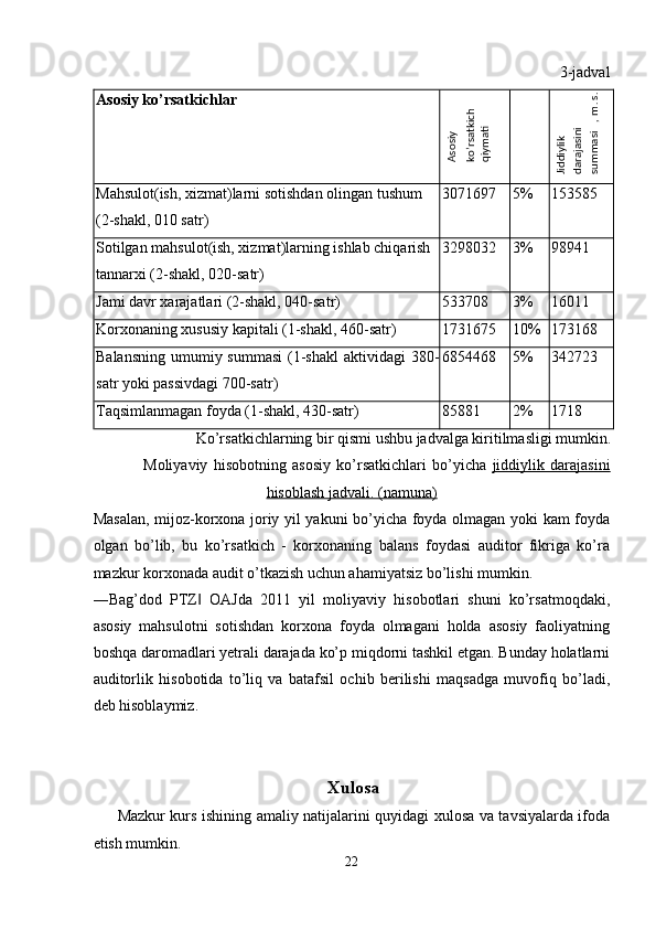 3-jadval
Asosiy ko’rsatkichlar    
Mahsulot(ish, xizmat)larni sotishdan olingan tushum 
(2-shakl, 010 satr)  3071697  5%  153585 
Sotilgan mahsulot(ish, xizmat)larning ishlab chiqarish 
tannarxi (2-shakl, 020-satr)  3298032  3%  98941 
Jami davr xarajatlari (2-shakl, 040-satr)  533708  3%  16011 
Korxonaning xususiy kapitali (1-shakl, 460-satr)  1731675  10%  173168 
Balansning  umumiy summasi  (1-shakl  aktividagi  380-
satr yoki passivdagi 700-satr)  6854468  5%  342723 
Taqsimlanmagan foyda (1-shakl, 430-satr)  85881  2%  1718 
Ko’rsatkichlarning bir qismi ushbu jadvalga kiritilmasligi mumkin. 
Moliyaviy   hisobotning   asosiy   ko’rsatkichlari   bo’yicha   jiddiylik   darajasini
hisoblash jadvali. (namuna)  
Masalan, mijoz-korxona joriy yil yakuni bo’yicha foyda olmagan yoki kam foyda
olgan   bo’lib,   bu   ko’rsatkich   -   korxonaning   balans   foydasi   auditor   fikriga   ko’ra
mazkur korxonada audit o’tkazish uchun ahamiyatsiz bo’lishi mumkin. 
―Bag’dod   PTZ   OAJda   2011   yil   moliyaviy   hisobotlari   shuni   ko’rsatmoqdaki,‖
asosiy   mahsulotni   sotishdan   korxona   foyda   olmagani   holda   asosiy   faoliyatning
boshqa daromadlari yetrali darajada ko’p miqdorni tashkil etgan. Bunday holatlarni
auditorlik   hisobotida   to’liq   va   batafsil   ochib   berilishi   maqsadga   muvofiq   bo’ladi,
deb hisoblaymiz. 
 
Xulosa  
Mazkur kurs ishining amaliy natijalarini quyidagi xulosa va tavsiyalarda ifoda
etish mumkin. 
22  
 	
Asosiy 	
ko’rsatkich 	
qiymati 	
Jiddiylik
 	
darajasini
 	
summasi, m
.s.
