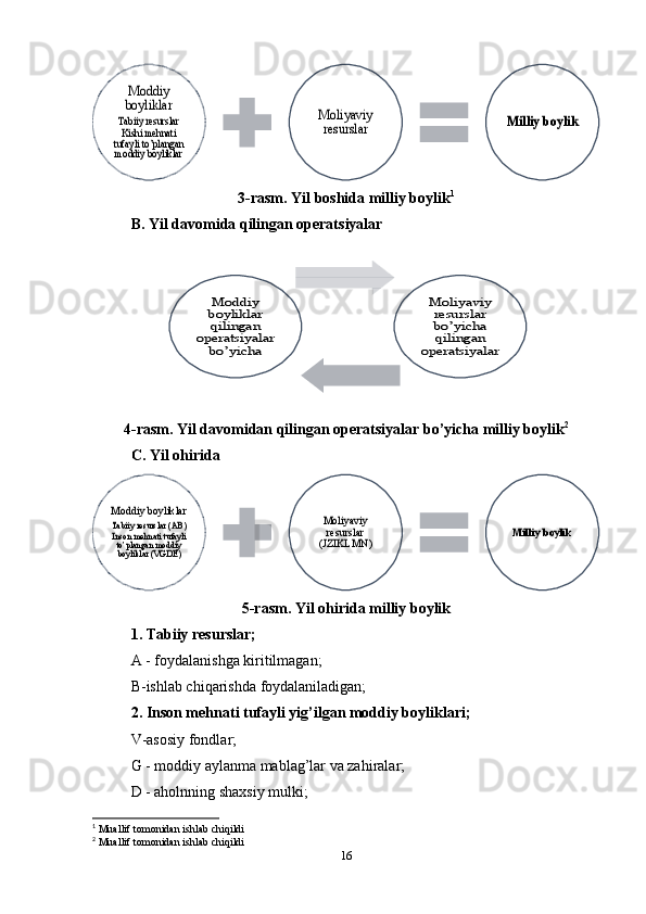 3-rasm. Yil boshida milliy boylik 1
B. Yil davomida qilingan operatsiyalar
4-rasm. Yil davomidan qilingan operatsiyalar bo’yicha milliy boylik 2
C. Yil ohirida
5-rasm. Yil ohirida milliy boylik
1. Tabiiy resurslar;
A - foydalanishga kiritilmagan; 
B-ishlab chiqarishda foydalaniladigan;
2. Inson mehnati tufayli yig’ilgan moddiy boyliklari; 
V-asosiy fondlar;
G - moddiy aylanma mablag’lar va zahiralar; 
D - aholnning shaxsiy mulki; 
1
 Muallif tomonidan ishlab chiqildi
2
 Muallif tomonidan ishlab chiqildi
16Moddiy 
boyliklar
Tabiiy resurslar
Kishi mehnati tufayli to	’plangan 	moddiy boyliklar	
Moliyaviy 
resurslar	Milliy boylik	
Moddiy 
boyliklar 
qilingan 	
operatsiyalar 	
bo’yicha	
Moliyaviy 
resurslar 
bo’yicha 
qilingan 	
operatsiyalar	
Moddiy boyliklar
Tabiiy resurslar (AB)Inson 	mehnati tufayli 	to’plangan moddiy boyliklar	 (VGDE)	
Moliyaviy 
resurslar	 	
(JZIKLMN)	
Milliy boylik 