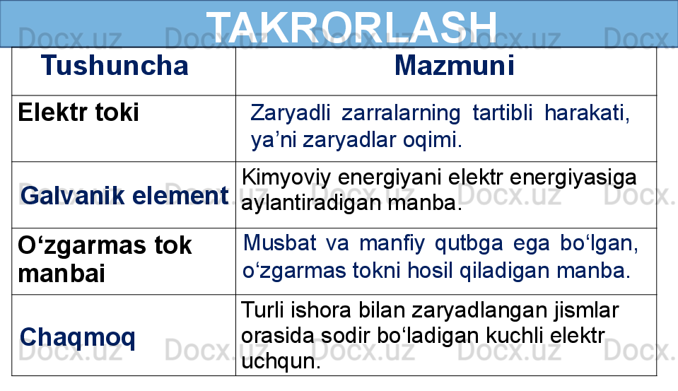    TAKRORLASH
    Tushuncha    Mazmuni
Elektr toki
Kimyoviy energiyani elektr energiyasiga 
aylantiradigan manba.
O‘zgarmas tok 
manbai
Turli ishora bilan zaryadlangan jismlar 
orasida sodir bo‘ladigan kuchli elektr 
uchqun. Musbat  va  manfiy  qutbga  ega  bo‘lgan, 
o‘zgarmas tokni hosil qiladigan manba. Zaryadli  zarralarning  tartibli  harakati, 
ya’ni zaryadlar oqimi.
Galvanik element
Chaqmoq 