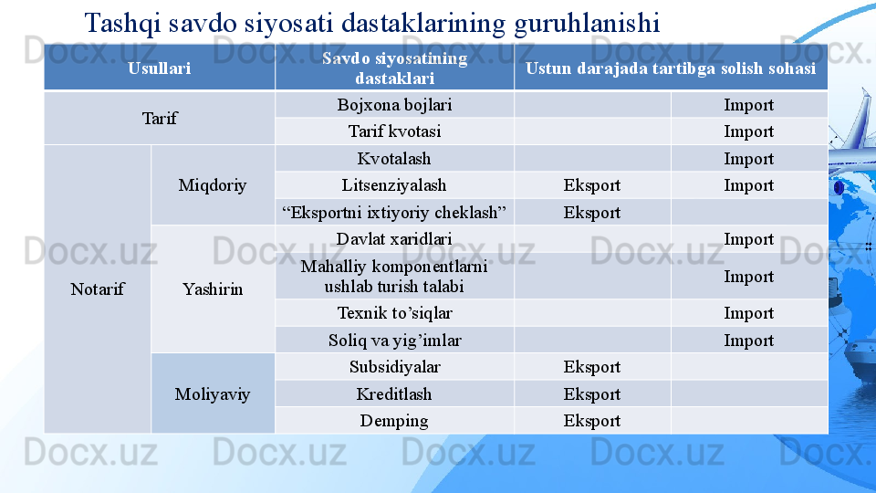 Tashqi savdo siyosati dastaklarining guruhlanishi
Usullari Savdo siyosatining 
dastaklari Ustun darajada tartibga solish sohasi
Tarif Bojxona bojlari Import
Tarif kvotasi Import
Notarif Miqdoriy Kvotalash Import
Litsenziyalash Eksport Import
“ Eksportni ixtiyoriy cheklash” Eksport
Yashirin Davlat xaridlari Import
Mahalliy komponentlarni 
ushlab turish talabi Import
Texnik to’siqlar Import
Soliq va yig’imlar Import
Moliyaviy Subsidiyalar Eksport
Kreditlash Eksport
Demping Eksport 