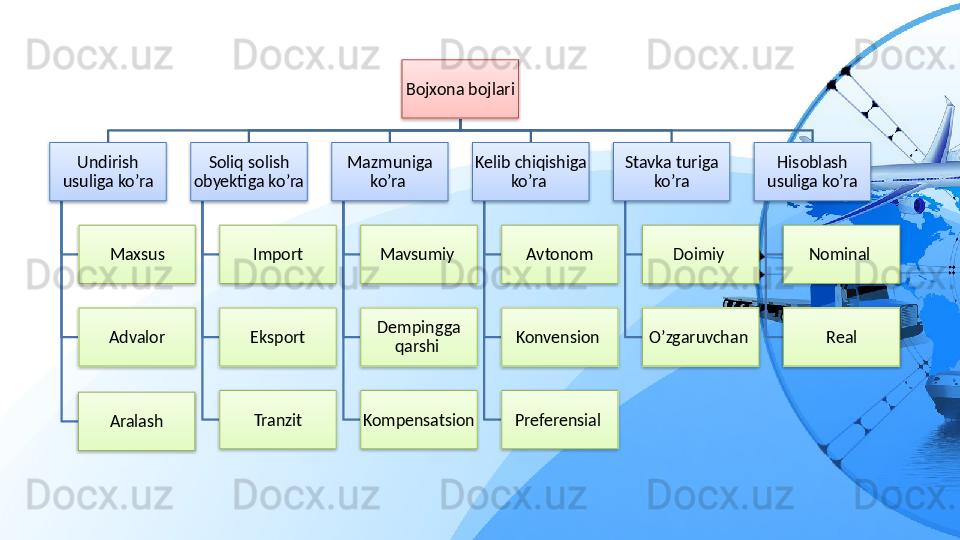 Bojxona bojlari
Undirish 
usuliga ko’ra
Maxsus
Advalor
Aralash Soliq solish 
obyektiga ko’ra
Import
Eksport
Tranzit Mazmuniga 
ko’ra 
Mavsumiy 
Dempingga 
qarshi 
Kompensatsion Kelib chiqishiga 
ko’ra 
Avtonom
Konvension 
Preferensial  Stavka turiga 
ko’ra
Doimiy 
O’zgaruvchan  Hisoblash 
usuliga ko’ra
Nominal 
Real                        