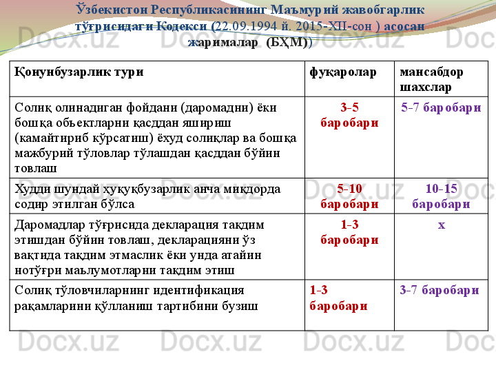 Ўзбекистон Республикасининг Маъмурий жавобгарлик 
тўғрисидаги Кодекси ( 22.09.194 й. 2015- XII- сон )  асосан 
ж арималар  (БҲМ) )
Қонунбузарлик тури фуқаролар мансабдор 
шахслар 
Солиқ олинадиган фойдани (даромадни) ёки 
бошқа объектларни қасддан яшириш 
(камайтириб кўрсатиш) ёхуд солиқлар ва бошқа 
мажбурий тўловлар тўлашдан қасддан бўйин 
товлаш 3 -5  
баробари 5-7  баробари
Худди шундай ҳуқуқбузарлик анча миқдорда 
содир этилган бўлса 5-10 
баробари 10-15  
баробари
Даромадлар тўғрисида декларация тақдим 
этишдан бўйин товлаш, декларацияни ўз 
вақтида тақдим этмаслик ёки унда атайин 
нотўғри маълумотларни тақдим этиш 1-3 
баробари х
Солиқ тўловчиларнинг идентификация 
рақамларини қўлланиш тартибини бузиш  1-3 
баробари 3-7  баробари 