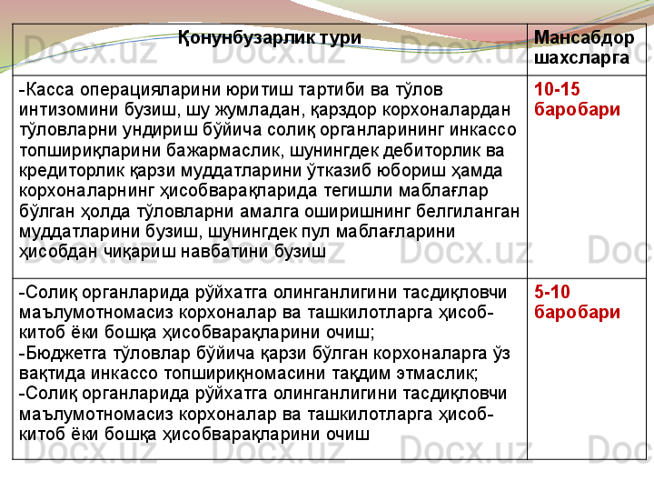 Қонунбузарлик тури Мансабдор	 
шахсларга
- Касса операцияларини юритиш тартиби ва тўлов 
интизомини бузиш, шу жумладан, қарздор корхоналардан 
тўловларни ундириш бўйича солиқ органларининг инкассо 
топшириқларини бажармаслик, шунингдек дебиторлик ва 
кредиторлик қарзи муддатларини ўтказиб юбориш ҳамда 
корхоналарнинг ҳисобварақларида тегишли маблағлар 
бўлган ҳолда тўловларни амалга оширишнинг белгиланган 
муддатларини бузиш, шунингдек пул маблағларини 
ҳисобдан чиқариш навбатини бузиш 1 0 - 15  
баробари
- Солиқ органларида рўйхатга олинганлигини тасдиқловчи 
маълумотномасиз корхоналар ва ташкилотларга ҳисоб-
китоб ёки бошқа ҳисобварақларини очиш; 
- Бюджетга тўловлар бўйича қарзи бўлган корхоналарга ўз 
вақтида инкассо топшириқномасини тақдим этмаслик;
- Солиқ органларида рўйхатга олинганлигини тасдиқловчи 
маълумотномасиз корхоналар ва ташкилотларга ҳисоб-
китоб ёки бошқа ҳисобварақларини очиш 5 - 10  
баробари 