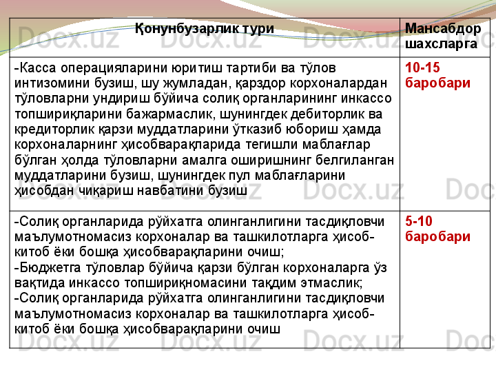 Қонунбузарлик тури Мансабдор	 
шахсларга
- Касса операцияларини юритиш тартиби ва тўлов 
интизомини бузиш, шу жумладан, қарздор корхоналардан 
тўловларни ундириш бўйича солиқ органларининг инкассо 
топшириқларини бажармаслик, шунингдек дебиторлик ва 
кредиторлик қарзи муддатларини ўтказиб юбориш ҳамда 
корхоналарнинг ҳисобварақларида тегишли маблағлар 
бўлган ҳолда тўловларни амалга оширишнинг белгиланган 
муддатларини бузиш, шунингдек пул маблағларини 
ҳисобдан чиқариш навбатини бузиш 1 0 - 15  
баробари
- Солиқ органларида рўйхатга олинганлигини тасдиқловчи 
маълумотномасиз корхоналар ва ташкилотларга ҳисоб-
китоб ёки бошқа ҳисобварақларини очиш; 
- Бюджетга тўловлар бўйича қарзи бўлган корхоналарга ўз 
вақтида инкассо топшириқномасини тақдим этмаслик;
- Солиқ органларида рўйхатга олинганлигини тасдиқловчи 
маълумотномасиз корхоналар ва ташкилотларга ҳисоб-
китоб ёки бошқа ҳисобварақларини очиш 5 - 10  
баробари