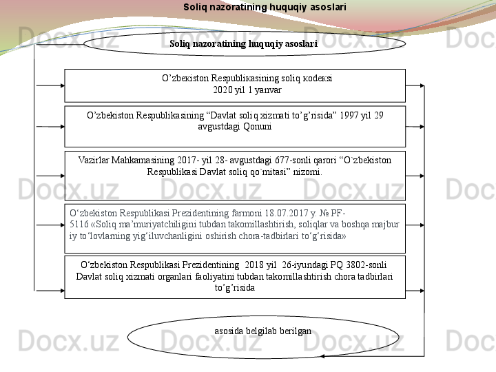 . Soliq nazoratining	 huquqiy	 asoslari
O’ zbekiston Respublikasining “Davlat soli q  xizmati t o’g’ risida” 1997 yil 29 
avgustdagi  Q onuni
Vazirlar Mahkamasining 2017- yil 28- avgustdagi 677-sonli qarori “O`zbekiston 
Respublikasi Davlat soliq qo`mitasi” nizomi.
O‘zbekiston	
 Respublikasi	 Prezidentining	 farmoni	 18.07.2017	 y. №	 PF-
5116	
 «Soliq	 ma’muriyatchiligini	 tubdan	 takomillashtirish,	 soliqlar	 va	 boshqa	 majbur
iy	
 to‘lovlarning	 yig‘iluvchanligini	 oshirish	 chora-tadbirlari	 to‘g‘risida»
O‘zbekiston Respublikasi Prezidentining    2018 yil  26-iyundagi PQ 3802-sonli  
Davlat soliq  x izmati organlari faoliyatini tubdan takomillashtirish chora tadbirlari  
to’g’risida
asosida belgilab berilganO’ zbeкiston  R espubliкasining soli q  кodeкsi
2020  yil  1   yanva rSoli q  nazoratining  h u q u q iy asoslari  