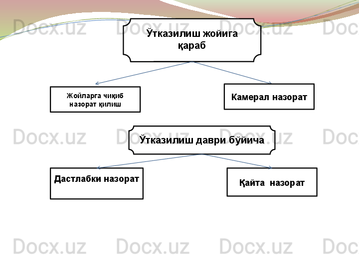 .
Ўтказилиш жойига	 қарабЎтказилиш	
 жойига	 
қараб
Жойларга	
 чиқиб	 
назорат	
 қилиш Камерал	
 назорат
Ўтказилиш	
 даври	 бўйича
Дастлабки	
 назорат
Қайта	  назорат 