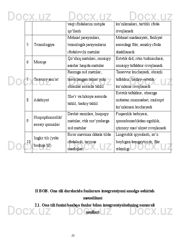 23vaqt ifodalarini nutqda 
qo‘llash ko‘nikmalari, tartibli ifoda 
rivojlanadi
5 Texnologiya Mehnat jarayonlari, 
texnologik jarayonlarni 
ifodalovchi matnlar Mehnat madaniyati, faoliyat 
asosidagi fikr, amaliy ifoda 
shakllanadi
6 Musiqa Qo‘shiq matnlari, musiqiy 
asarlar haqida matnlar Estetik did, ritm tushunchasi, 
musiqiy tafakkur rivojlanadi
7 Tasviriy san’at Rasmga oid matnlar, 
tasvirlangan tabiat yoki 
obrazlar asosida tahlil Tasavvur kuchayadi, obrazli 
tafakkur, badiiy-estetik 
ko‘nikma rivojlanadi
8 Adabiyot She’r va hikoya asosida 
tahlil, badiiy tahlil Estetik tafakkur, obrazga 
nisbatan munosabat, muloqot 
ko‘nikmasi kuchayadi
9 Huquqshunoslik/
asosiy qonunlar Davlat ramzlari, huquqiy 
matnlar, etik me’yorlarga 
oid matnlar Fuqarolik tarbiyasi, 
qonunbuzarlikdan ogohlik, 
ijtimoiy mas’uliyat rivojlanadi
10 Ingliz tili (yoki 
boshqa til) Biror mavzuni ikkala tilda 
ifodalash, tarjima 
mashqlari Lingvistik qiyoslash, so‘z 
boyligini kengaytirish, fikr 
erkinligi
II BOB. Ona tili darslarida fanlararo integratsiyani amalga oshirish
metodikasi 
2.1. Ona tili fanini boshqa fanlar bilan integratsiyalashning samarali
usullari