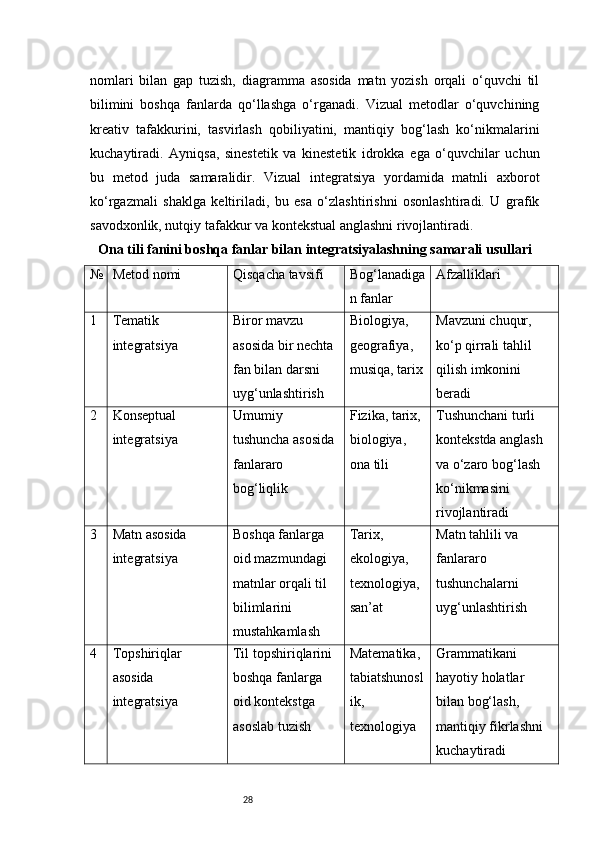 28nomlari   bilan   gap   tuzish,   diagramma   asosida   matn   yozish   orqali   o‘quvchi   til
bilimini   boshqa   fanlarda   qo‘llashga   o‘rganadi.   Vizual   metodlar   o‘quvchining
kreativ   tafakkurini,   tasvirlash   qobiliyatini,   mantiqiy   bog‘lash   ko‘nikmalarini
kuchaytiradi.   Ayniqsa,   sinestetik   va   kinestetik   idrokka   ega   o‘quvchilar   uchun
bu   metod   juda   samaralidir.   Vizual   integratsiya   yordamida   matnli   axborot
ko‘rgazmali   shaklga   keltiriladi,   bu   esa   o‘zlashtirishni   osonlashtiradi.   U   grafik
savodxonlik, nutqiy tafakkur va kontekstual  anglashni rivojlantiradi.
Ona tili fanini boshqa fanlar bilan integratsiyalashning samarali usullari
№ Metod nomi Qisqacha tavsifi Bog‘lanadiga
n fanlar Afzalliklari
1 Tematik 
integratsiya Biror mavzu 
asosida bir nechta 
fan bilan darsni 
uyg‘unlashtirish Biologiya, 
geografiya, 
musiqa, tarix Mavzuni chuqur, 
ko‘p qirrali tahlil 
qilish imkonini 
beradi
2 Konseptual 
integratsiya Umumiy 
tushuncha asosida 
fanlararo 
bog‘liqlik Fizika, tarix, 
biologiya, 
ona tili Tushunchani turli 
kontekstda anglash 
va o‘zaro bog‘lash 
ko‘nikmasini 
rivojlantiradi
3 Matn asosida 
integratsiya Boshqa fanlarga 
oid mazmundagi 
matnlar orqali til 
bilimlarini 
mustahkamlash Tarix, 
ekologiya, 
texnologiya, 
san’at Matn tahlili va 
fanlararo 
tushunchalarni 
uyg‘unlashtirish
4 Topshiriqlar 
asosida 
integratsiya Til topshiriqlarini 
boshqa fanlarga 
oid kontekstga 
asoslab tuzish Matematika, 
tabiatshunosl
ik, 
texnologiya Grammatikani 
hayotiy holatlar 
bilan bog‘lash, 
mantiqiy fikrlashni 
kuchaytiradi 