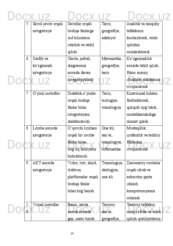 295 Savol-javob orqali 
integratsiya Savollar orqali 
boshqa fanlarga 
oid bilimlarni 
eslatish va tahlil 
qilish Tarix, 
geografiya, 
adabiyot Analitik va tanqidiy 
tafakkurni 
kuchaytiradi, eslab 
qolishni 
osonlashtiradi
6 Grafik va 
ko‘rgazmali 
integratsiya Xarita, jadval, 
diagramma 
asosida darsni 
integratsiyalash Matematika, 
geografiya, 
tarix Ko‘rgazmalilik 
asosida tahlil qilish, 
fikrni rasmiy 
ifodalash malakasini
rivojlantiradi
7 O‘yinli metodlar Didaktik o‘yinlar 
orqali boshqa 
fanlar bilan 
integratsiyani 
shakllantirish Tarix, 
biologiya, 
texnologiya Emotsional holatni 
faollashtiradi, 
qiziqish uyg‘otadi, 
mustahkamlashga 
xizmat qiladi
8 Loyiha asosida 
integratsiya O‘quvchi loyihasi 
orqali bir nechta 
fanlar bilan 
bog‘liq faoliyatni 
birlashtirish Ona tili, 
san’at, 
texnologiya, 
informatika Mustaqillik, 
ijodkorlik va tahliliy
fikrlashni 
rivojlantiradi
9 AKT asosida 
integratsiya Video, test, slayd, 
elektron 
platformalar orqali
boshqa fanlar 
bilan bog‘lanish Texnologiya,
ekologiya, 
ona tili Zamonaviy vositalar
orqali idrok va 
axborotni qayta 
ishlash 
kompetensiyasini 
oshiradi
1
0 Vizual metodlar Rasm, xarita, 
sxema asosida 
gap, matn tuzish  Tasviriy 
san’at, 
geografiya,  Tasviriy tafakkur, 
nutqiy ifoda va eslab
qolish qobiliyatlarini