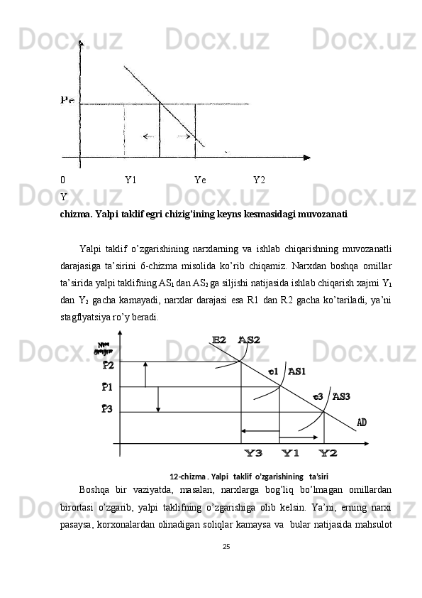 0                        Y1                       Ye                   Y2                  
Y 
chizma. Yalpi taklif egri chizig’ining keyns kesmasidagi muvozanati 
 
Yalpi   taklif   o’zgarishining   narxlarning   va   ishlab   chiqarishning   muvozanatli
darajasiga   ta’sirini   6-chizma   misolida   ko’rib   chiqamiz.   Narxdan   boshqa   omillar
ta’sirida yalpi taklifning AS
1  dan AS
2  ga siljishi natijasida ishlab chiqarish xajmi Y
1
dan   Y
2   gacha   kamayadi,   narxlar   darajasi   esa   R1   dan   R2   gacha   ko’tariladi,   ya’ni
stagflyatsiya ro’y beradi.  
 
Boshqa   bir   vaziyatda,   masalan,   narxlarga   bog’liq   bo’lmagan   omillardan
birortasi   o’zgarib,   yalpi   taklifning   o’zgarishiga   olib   kelsin.   Ya’ni,   erning   narxi
pasaysa, korxonalardan olinadigan soliqlar kamaysa va   bular natijasida mahsulot
2512 - chizma .  Yalpi   taklif   o’zgarishining   ta’siri   