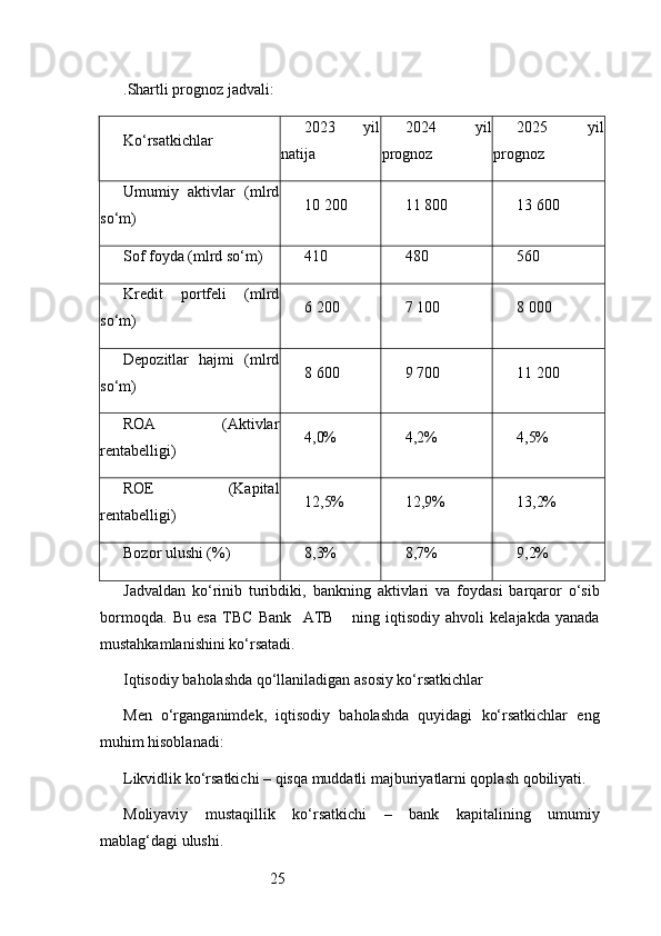 25. Shartli prognoz jadvali:
Ko‘rsatkichlar 2023   yil
natija 2024   yil
prognoz 2025   yil
prognoz
Umumiy   aktivlar   (mlrd
so‘m) 10 200 11 800 13 600
Sof foyda (mlrd so‘m) 410 480 560
Kredit   portfeli   (mlrd
so‘m) 6 200 7 100 8 000
Depozitlar   hajmi   (mlrd
so‘m) 8 600 9 700 11 200
ROA   (Aktivlar
rentabelligi) 4,0% 4,2% 4,5%
ROE   (Kapital
rentabelligi) 12,5% 12,9% 13,2%
Bozor ulushi (%) 8,3% 8,7% 9,2%
Jadvaldan   ko‘rinib   turibdiki,   bankning   aktivlari   va   foydasi   barqaror   o‘sib
bormoqda.   Bu   esa   TBC   Bank     ATB       ning   iqtisodiy   ahvoli   kelajakda   yanada
mustahkamlanishini ko‘rsatadi.
Iqtisodiy baholashda qo‘llaniladigan asosiy ko‘rsatkichlar
Men   o‘rganganimdek,   iqtisodiy   baholashda   quyidagi   ko‘rsatkichlar   eng
muhim hisoblanadi:
Likvidlik ko‘rsatkichi – qisqa muddatli majburiyatlarni qoplash qobiliyati.
Moliyaviy   mustaqillik   ko‘rsatkichi   –   bank   kapitalining   umumiy
mablag‘dagi ulushi. 