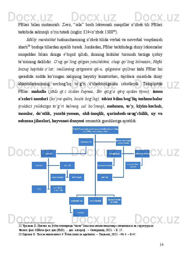 PBlari   bilan   mutanosib.   Zero,   “oila”   bosh   leksemali   maqollar   o’zbek   tili   PBlari
tarkibida salmoqli o’rin tutadi (ingliz 324 < o’zbek 1300 22
). 
Milliy   mentalitet   tushunchasining o’zbek tilida verbal va noverbal voqelanish
sharti 23
 boshqa tillardan ajralib turadi. Jumladan, PBlar tarkibidagi diniy leksemalar
muqaddas   Islom   diniga   e’tiqod   qilish,   dinning   kishilar   turmush   tarziga   ijobiy
ta’sirining   dalilidir.   O’ng   qo’ling   qilgan   yaxshilikni,   chap   qo’ling   bilmasin ;   Nafsi
buzuq   hayitda   o’lar;   mullaning   aytganini   qil-u,   qilganini   qi(l)ma   kabi   PBlar   bir
qarashda   sodda   ko’ringan   xalqning   hayotiy   kuzatuvlari,   tajribasi   misolida   diniy
ahkomlarimizning   nechog’liq   to’g’ri   o’zlashtirilganini   isbotlaydi.   Tadqiqotda
PBlar:   mahalla   ( jāxšı   qï:z   özdan   čıqmas;   Bir   qizg’a   qirq   uydan   tiyuv);   inson
a’zolari nomlari   ( bo’yni qalin, boshi bog’liq);   tabiat bilan bog’liq tushunchalar
(yulduzi   yulduziga   to’g’ri   kelmoq,   sel   bo’lmoq) ,   mehmon,   to’y,   kiyim-kechak,
taomlar,   do’stlik,   yaxshi-yomon,   ahil-inoqlik,   qarindosh-urug’chilik,   uy   va
oshxona jihozlari, hayvonot dunyosi  semantik guruhlariga ajratildi.  
22  Уралова О. Инглиз ва ўзбек тилларида “оила” бош лексемали мақоллар семантикаси ва структураси: 
Филол. фан. бўйича фал. док (PhD). ... дис. автореф . – Самарқанд, 2021. – Б. 17. 
23  Одилов О. Тил ва менталитет // Ўзбек тили ва адабиёти. – Тошкент, 2021. –№ 3. – Б.45.   
14