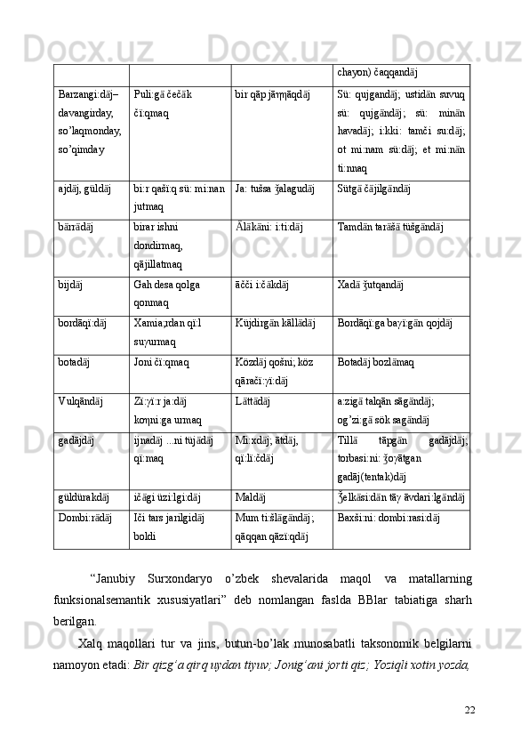 chayon) čaqqand ӓ j  
Barzangi:d ӓ j– 
davangirday, 
so’laqmonday, 
so’qimday   Puli:g ӓ  čeč ӓ k 
č ї :qmaq  bir qāp jāηηāqd j ӓ Sü:   qujgand j;   ustid n   suvuq	ӓ ӓ
sü:   qujg nd j;   sü:   min n	
ӓ ӓ ӓ
havad j;   i:kki:   tamči   su:d j;	
ӓ ӓ
ot   mi:nam   sü:d j;   et   mi:n n	
ӓ ӓ
ti:nnaq  
ajd j, güld j 	
ӓ ӓ bi:r qašї:q sü: mi:nan 
jutmaq  Ja: tušsa  alagud j 	ǯ ӓ Sütg  č jilg nd j 	ӓ ӓ ӓ ӓ
b rr d j 	
ӓ ӓ ӓ birar ishni 
dondirmaq, 
qājillatmaq  l k ni: i:ti:d j  	Ӓ ӓ ӓ ӓ Tamd n tar š  tüšg nd j  	ӓ ӓ ӓ ӓ ӓ
bijd j  	
ӓ Gah desa qolga 
qonmaq  āčči i:č kd j 	ӓ ӓ Xad   utqand j  	ӓ ǯ ӓ
bordāqї:d j 	
ӓ Xamia;rdan q ї :l 
su γ urmaq  Küjdirg n kāll d j  	ӓ ӓ ӓ Bordāqї:ga baγї:g n qojd j  	ӓ ӓ
botad j 	
ӓ Joni čї:qmaq  Közd j qošni; köz 	ӓ
qāračї:γї:d j 	
ӓ Botad j bozl maq 	
ӓ ӓ
Vulqānd j 	
ӓ Zї:γї:r ja:d j 	ӓ
koηni:ga urmaq   L tt d j 	ӓ ӓ ӓ a:zig  talqān sāg nd j; 	ӓ ӓ ӓ
og’zi:g  sök sag nd j 	
ӓ ӓ ӓ
gadājd j 	
ӓ ijnad j ...ni tüj d j 	ӓ ӓ ӓ
qї:maq  Mi:xd j; ātd j, 	ӓ ӓ
qї:lї:čd j 
ӓ Till   tāpg n   gadājd j;	
ӓ ӓ ӓ
torbasi:ni:  oγātgan 	
ǯ
gadāj(tentak)d j 	
ӓ
güldürakd j 	
ӓ ič gi üzi:lgi:d j  	ӓ ӓ Mald j  	ӓ elk si:d n tāγ āvdari:lg nd j 	Ǯ ӓ ӓ ӓ ӓ
Dombi:r d j 	
ӓ ӓ Iči tars jarilgid j 	ӓ
boldi  Mum ti:šl g nd j; 	ӓ ӓ ӓ
qāqqan qāzї:qd j  	
ӓ Baxši:ni: dombi:rasi:d ӓ j 
 
  “Janubiy   Surxondaryo   o’zbek   shevalarida   maqol   va   matallarning
funksionalsemantik   xususiyatlari”   deb   nomlangan   faslda   BBlar   tabiatiga   sharh
berilgan. 
Xalq   maqollari   tur   va   jins,   butun-bo’lak   munosabatli   taksonomik   belgilarni
namoyon etadi:  Bir qizg’a qirq uydan tiyuv; Jonig’ani jorti qiz; Yoziqli xotin yozda,
22 