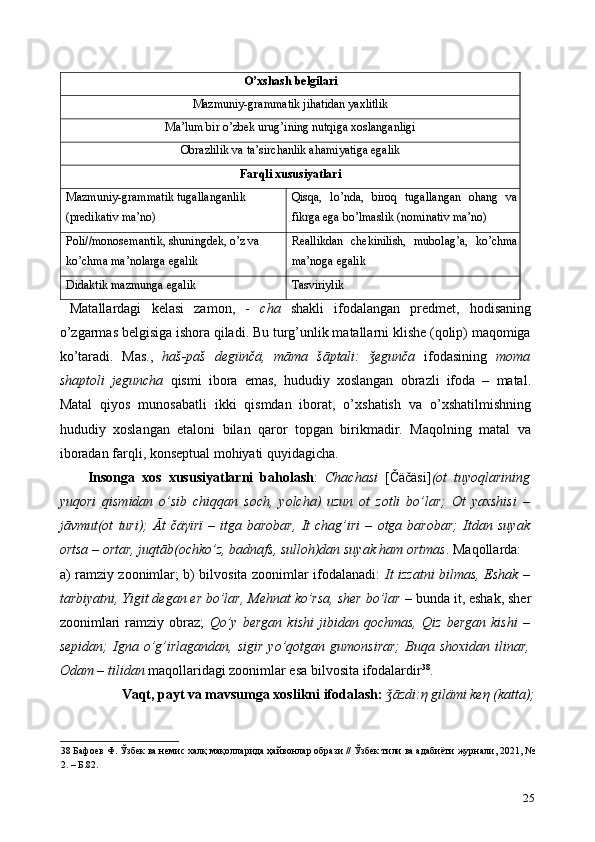 O’xshash belgilari  
Mazmuniy-grammatik jihatidan yaxlitlik 
Ma’lum bir o’zbek urug’ining nutqiga xoslanganligi  
Obrazlilik va ta’sirchanlik ahamiyatiga egalik  
Farqli xususiyatlari 
Mazmuniy-grammatik tugallanganlik 
(predikativ ma’no)  Qisqa,   lo’nda,   biroq   tugallangan   ohang   va
fikrga ega bo’lmaslik (nominativ ma’no) 
Poli//monosemantik, shuningdek, o’z va 
ko’chma ma’nolarga egalik   Reallikdan   chekinilish,   mubolag’a,   ko’chma
ma’noga egalik  
Didaktik mazmunga egalik  Tasviriylik  
  Matallardagi   kelasi   zamon,   -   cha   shakli   ifodalangan   predmet,   hodisaning
o’zgarmas belgisiga ishora qiladi. Bu turg’unlik matallarni klishe (qolip) maqomiga
ko’taradi.   Mas.,   haš-paš   degünčä,   māma   šāptali:   egunča  ǯ ifodasining   moma
shaptoli   jeguncha   qismi   ibora   emas,   hududiy   xoslangan   obrazli   ifoda   –   matal.
Matal   qiyos   munosabatli   ikki   qismdan   iborat,   o’xshatish   va   o’xshatilmishning
hududiy   xoslangan   etaloni   bilan   qaror   topgan   birikmadir.   Maqolning   matal   va
iboradan farqli, konseptual mohiyati quyidagicha. 
Insonga   xos   xususiyatlarni   baholash :   Chachasi   [Čäčäsi] (ot   tuyoqlarining
yuqori   qismidan   o’sib   chiqqan   soch,   yolcha)   uzun   ot   zotli   bo’lar;   Ot   yaxshisi   –
jāvmut(ot   turi);   Āt   čä γ ïrï   –   itga   barobar,   It   chag’iri   –   otga   barobar;   Itdan   suyak
ortsa – ortar, juqtāb(ochko’z, badnafs, sulloh)dan suyak ham ortmas . Maqollarda: 
a) ramziy zoonimlar; b) bilvosita zoonimlar ifodalanadi:   It izzatni bilmas, Eshak –
tarbiyatni, Yigit degan er bo’lar, Mehnat ko’rsa, sher bo’lar  – bunda it, eshak, sher
zoonimlari   ramziy   obraz;   Qo’y   bergan   kishi   jibidan   qochmas,   Qiz   bergan   kishi   –
sepidan;   Igna   o’g’irlagandan,   sigir   yo’qotgan  gumonsirar;   Buqa   shoxidan   ilinar,
Odam – tilidan  maqollaridagi zoonimlar esa bilvosita ifodalardir 38
.  
Vaqt, payt va mavsumga xoslikni ifodalash:   āzdi:	
ǯ η  gilämi ke η  (katta); 
38   Бафоев   Ф .  Ўзбек   ва   немис   халқ   мақолларида   ҳайвонлар   образи  //  Ўзбек   тили   ва   адабиёти   журнали , 2021, №
2. –  Б .82. 
25 