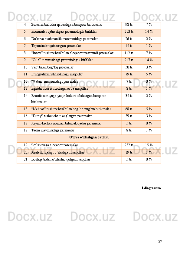 4. Somatik birliklar qatnashgan barqaror birikmalar   98 ta  7 % 
5. Zoonimlar qatnashgan paremiologik birliklar   213 ta  14 % 
6. Do’st va dushmanlik mazmunidagi paremalar   26 ta  2 % 
7. Toponimlar qatnashgan paremalar   14 ta  1 % 
8. “Inson” tushunchasi bilan aloqador mazmunli paremalar   112 ta  7 % 
9. “Oila” mavzusidagi paremiologik birliklar   217 ta  14 % 
10. Vaqt bilan bog liq paremalar  ʼ 50 ta  3 % 
11. Etnografizm ishtirokidagi maqollar   79 ta  5 % 
12. “Vatan” mavzusidagi paremalar   7 ta  0 % 
13. Egzotizmlar ishtirokiga ko ra maqollar  	
ʼ 8 ta  1 % 
14. Enantiosemiyaga yaqin holatni ifodalagan barqaror 
birikmalar   34 ta  2 % 
15. “Mehnat” tushunchasi bilan bog liq turg un birikmalar  	
ʼ ʼ 68 ta  5 % 
16. “Diniy” tushunchani anglatgan paremalar   39 ta  3 % 
17. Kiyim-kechak nomlari bilan aloqador paremalar   5 ta  0 % 
18. Taom mavzusidagi paremalar   8 ta  1 % 
O’z va o’zlashgan qatlam 
19. Sof shevaga aloqador paremalar   232 ta  15 % 
20. Аralash tipdagi o zlashgan maqollar  	
ʼ 19 ta  1 % 
21. Boshqa tildan o zlashib qolgan maqollar  
ʼ 5 ta  0 % 
 
1-diagramma 
27 