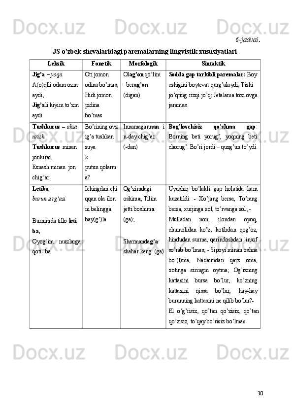 6-jadval .
JS o’zbek shevalaridagi paremalarning lingvistik xususiyatlari 
Leksik  Fonetik  Morfologik  Sintaktik 
Jig’a  –  yoqa 
A(o)qlli odam ozm 
aydi, 
Jig’a li kiyim to’zm 
aydi  Oti jomon 
odina bo’mas,
Hidi jomon 
pidina 
bo’mas   Ol ag’on  qo’lim 
–ber ag’on  
(digan)    Sodda gap tarkibli paremalar:  Boy
eshigini boytevat qurg’alaydi; Tishi 
jo’qting rizqi jo’q; Jetalama tozi ovga
jaramas.  
Tushkuruv –  aksa 
urish   
Tushkuruv  minan 
jonkirar, 
Esnash minan  jon
chig’ar.  Bo’rining ovz
ig’a tushkan 
suya
k  
putun qolarm 
a?   Innamagan nan   i
n-day chig’ar  
(-dan)  Bog’lovchisiz   qo’shma   gap :
Borning   beti   yorug’,   yoqning   beti
chorug’.  Bo’ri jordi – quzg’un to’ydi.
Letiba  – 
burun sirg’asi  
 
Burnimda tillo  leti 
ba,   
Oyog’im   muzlarga
qoti- ba  Ichingdan chi 
qqan ola ilon 
ni belingga 
bay(g’)la   Og’zimdagi 
oshim a , Tilim 
jetti boshim a  
(ga); 
 
Sharmanda g’a 
shahar keng  (ga) Uyushiq   bo’lakli   gap   holatida   kam
kuzatildi:   -   Xo’jang   bersa,   To’rang
bersa, xurjinga sol, to’rvanga sol; - 
Mulladan   non,   ilondan   oyoq,
chumolidan   ko’z,   kotibdan   qog’oz,
hindudan surma, qarindoshdan   insof
so’rab bo’lmas; - Sipoyi minan oshna
bo’(l)ma,   Nadaimdan   qarz   oma,
xotinga   siringni   oytma;   Og’izning
kattasini   bursa   bo’lur,   ko’zning
kattasini   qissa   bo’lur,   hay-hay
burunning kattasini ne qilib bo’lur?- 
El   o’g’risiz,   qo’tan   qo’zisiz,   qo’tan
qo’zisiz, to’qay bo’risiz bo’lmas. 
30 