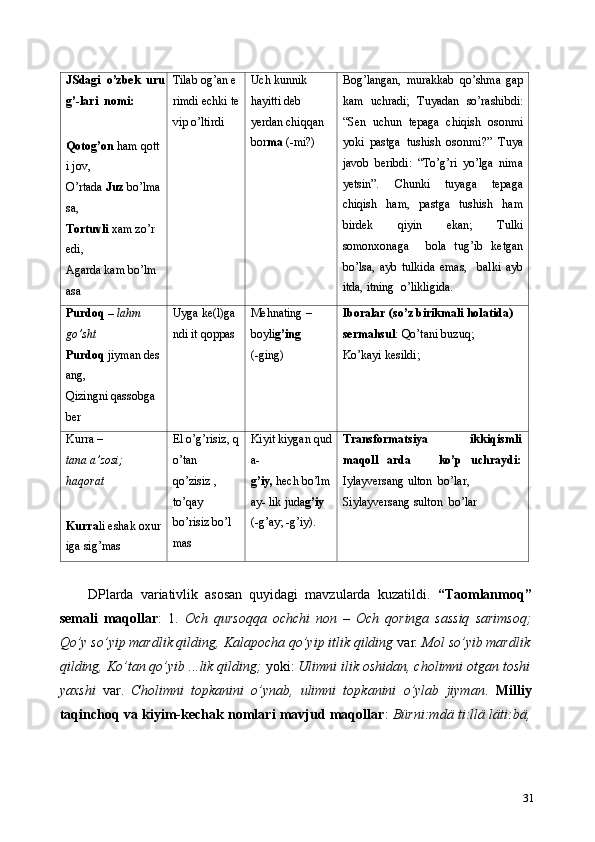JSdagi   o’zbek   uru
g’-lari    nomi: 
 
Qotog’on  ham qott
i jov,  
O’rtada  Juz  bo’lma
sa, 
Tortuvli  xam zo’r 
edi,  
Agarda kam bo’lm 
asa  Tilab og’an e 
rimdi echki te 
vip o’ltirdi   Uch kunnik 
hayitti deb 
yerdan chiqqan  
bor ma  (-mi?)   Bog’langan,   murakkab   qo’shma   gap
kam   uchradi;   Tuyadan   so’rashibdi:
“Sen   uchun   tepaga   chiqish   osonmi
yoki   pastga   tushish   osonmi?”   Tuya
javob   beribdi:   “To’g’ri   yo’lga   nima
yetsin”.   Chunki   tuyaga   tepaga
chiqish   ham,   pastga   tushish   ham
birdek   qiyin   ekan;   Tulki
somonxonaga     bola   tug’ib   ketgan
bo’lsa,   ayb   tulkida   emas,     balki   ayb
itda, itning  o’likligida.  
Purdoq –  lahm 
go’sht  
Purdoq  jiyman des 
ang,  
Qizingni qassobga 
ber  Uyga ke(l)ga 
ndi it qoppas   Mehnating –  
boyli g’ing   
(-ging)   Iboralar (so’z birikmali holatida)  
sermahsul : Qo’tani buzuq; 
Ko’kayi kesildi;  
Kurra – 
tana a’zosi; 
haqorat 
 
Kurra li eshak oxur 
iga sig’mas   El o’g’risiz, q
o’tan 
qo’zisiz , 
to’qay  
bo’risiz bo’l 
mas   Kiyit kiygan qud
a- 
g’iy,  hech bo’lm
ay- lik juda g’iy 
(-g’ay; -g’iy).  Transformatsiya   ikkiqismli
maqoll   arda       ko’p   uchraydi:
Iylayversang ulton  bo’lar,   
Siylayversang sulton  bo’lar  
 
DPlarda   variativlik   asosan   quyidagi   mavzularda   kuzatildi.   “Taomlanmoq”
semali   maqollar :   1.   Och   qursoqqa   ochchi   non   –   Och   qoringa   sassiq   sarimsoq;
Qo’y so’yip mardlik qilding,   Kalapocha qo’yip itlik qilding  var . Mol so’yib mardlik
qilding, Ko’tan qo’yib ...lik qilding;  yoki:  Ulimni ilik oshidan, cholimni otgan toshi
yaxshi   var.   Cholimni   topkanini   o’ynab,   ulimni   topkanini   o’ylab   jiyman .   Milliy
taqinchoq va kiyim-kechak nomlari mavjud maqollar :   Bürni:mdä ti:llä läti:bä,
31 