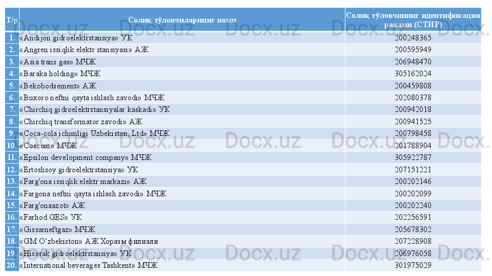 Т/р Солиқ тўловчиларнинг номи Солиқ тўловчининг идентификация 
рақами (СТИР)
1. «Andijon gidroelektrstansiya» УК  200248365
2. «Angren issiqlik elektr stansiyasi»  АЖ 200595949
3. «Asia trans gas» МЧЖ 206948470
4. «Baraka holding» МЧЖ  305162024
5. «Bekobodsement» АЖ 200459808
6. «Buxoro neftni qayta ishlash zavodi»  МЧЖ 202080378
7. «Chirchiq gidroelektrstansiyalar kaskadi» УК 200942018
8. «Chirchiq transformator zavodi» АЖ 200941525
9. «Coca-cola ichimligi Uzbekiston, Ltd»  МЧЖ 200798458
10. «Coscom» МЧЖ 201788904
11. «Epsilon development company» МЧЖ 305922787
12. «Ertoshsoy gidroelektrstansiya» УК 207151221
13. «Farg'ona issiqlik elektr markazi»  АЖ 200202146
14. «Fargona neftni qayta ishlash zavodi»  МЧЖ 200202099
15. «Farg'onaazot» АЖ 200202240
16. «Farhod GES» УК 202256591
17. «Gissarneftgaz» МЧЖ 205678302
18. «GM O‘zbekiston» АЖ Хоразм филиали 207228908
19. «Нisorak gidroelektrstansiya» УК 206976058
20. «International beverages Tashkent» МЧЖ 301975029 