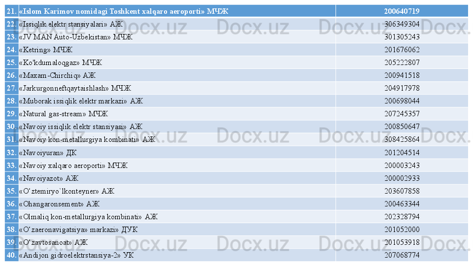 21. «Islom Karimov nomidagi Toshkent xalqaro aeroporti»  МЧЖ 200640719
22. «Issiqlik elektr stansiyalari» АЖ 306349304
23. «JV MAN Auto-Uzbekistan»  МЧЖ 301305243
24. «Ketring» МЧЖ 201676062
25. «Ko'kdumaloqgaz» МЧЖ 205222807
26. «Maxam-Chirchiq» AЖ 200941518
27. «Jarkurgonneftqaytaishlash» МЧЖ 204917978
28. «Muborak issiqlik elektr markazi»  АЖ 200698044
29. «Natural gas-stream» МЧЖ 207245357
30. «Navoiy issiqlik elektr stansiyasi»  АЖ 200850647
31. «Navoiy kon-metallurgiya kombinati»  АЖ 308425864
32. «Navoiyuran» ДК 201204514
33. «Navoiy xalqaro aeroporti» МЧЖ 200003243
34. «Navoiyazot» АЖ 200002933
35. «O‘ztemiryo`lkonteyner» АЖ 203607858
36. «Ohangaronsement» АЖ 200463344
37. «Olmaliq kon-metallurgiya kombinati»  АЖ 202328794
38. «O‘zaeronavigatsiya» markazi» ДУК 201052000
39. «O‘zavtosanoat» АЖ 201053918
40. «Andijon gidroelektrstansiya-2» УК 207068774 